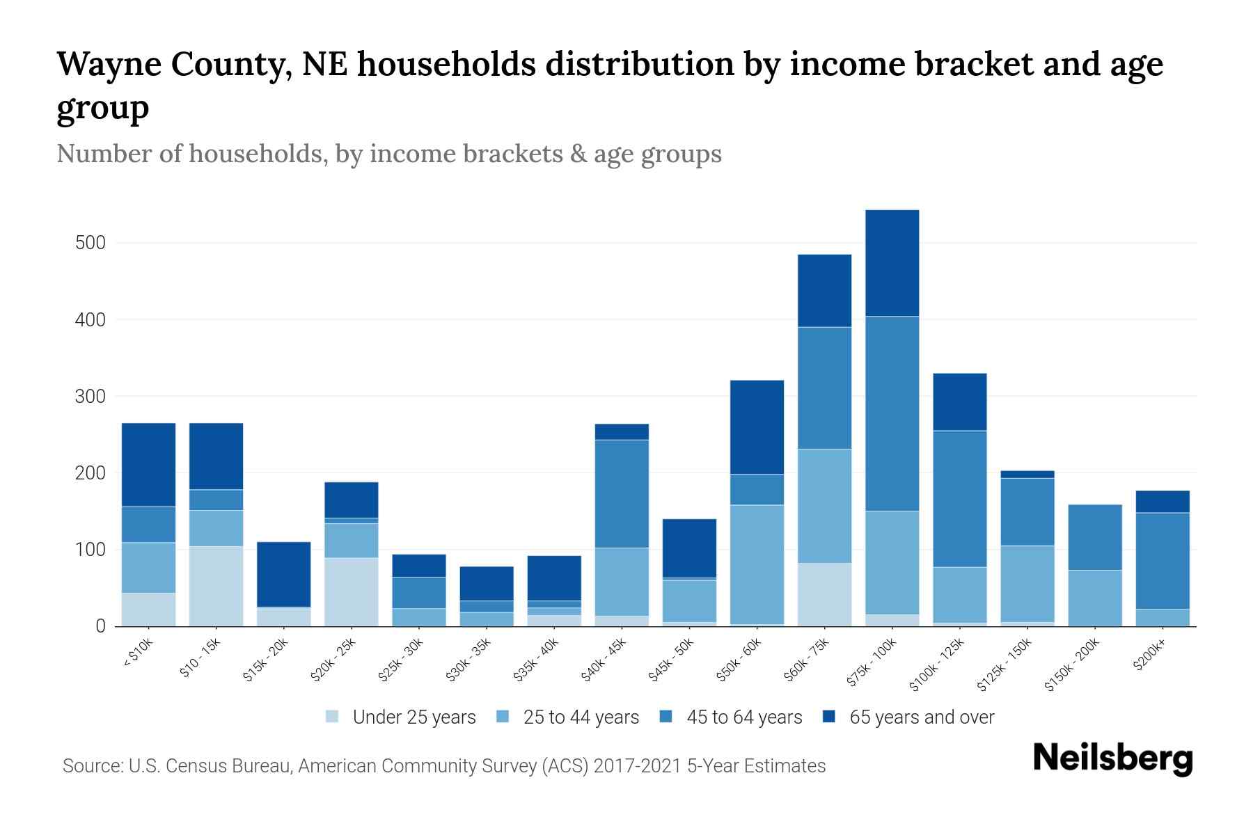 Wayne County, NE Median Household By Age 2024 Update Neilsberg