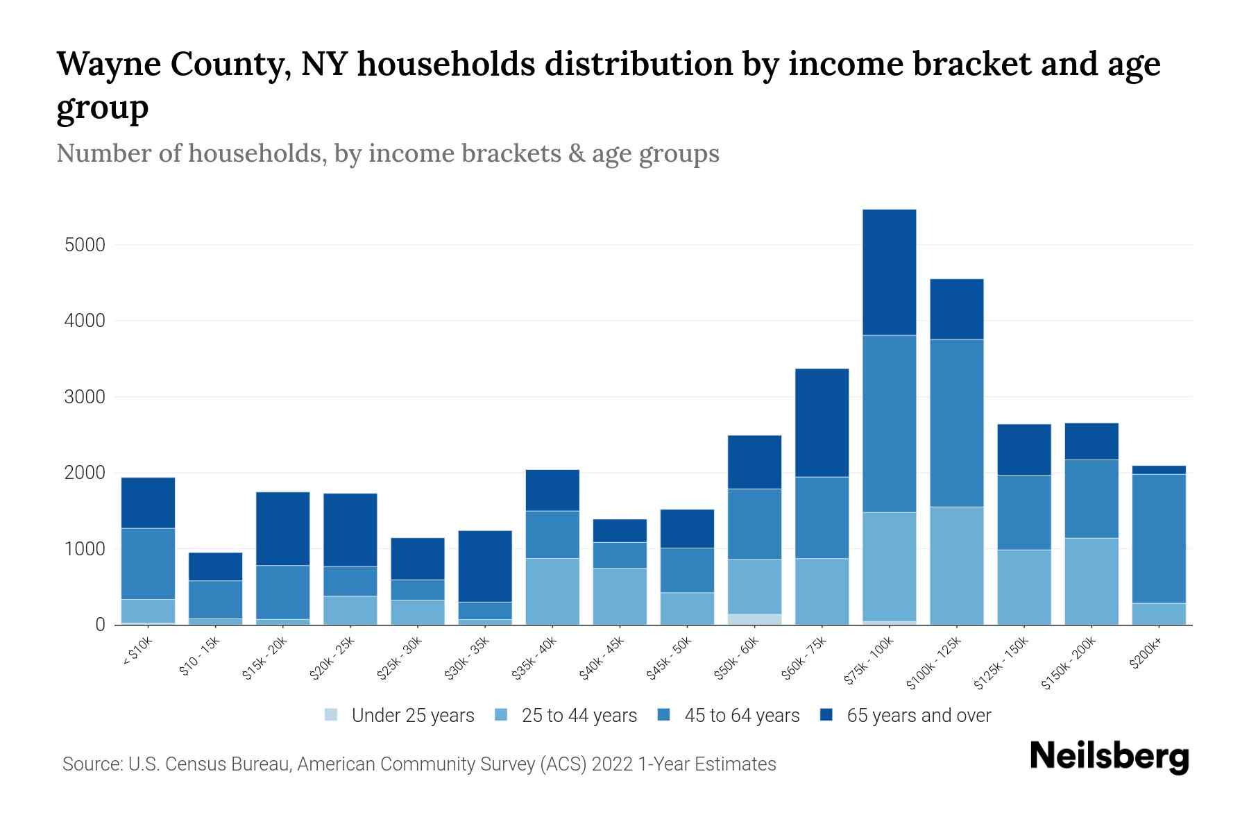 Wayne County, NY Median Household By Age 2024 Update Neilsberg