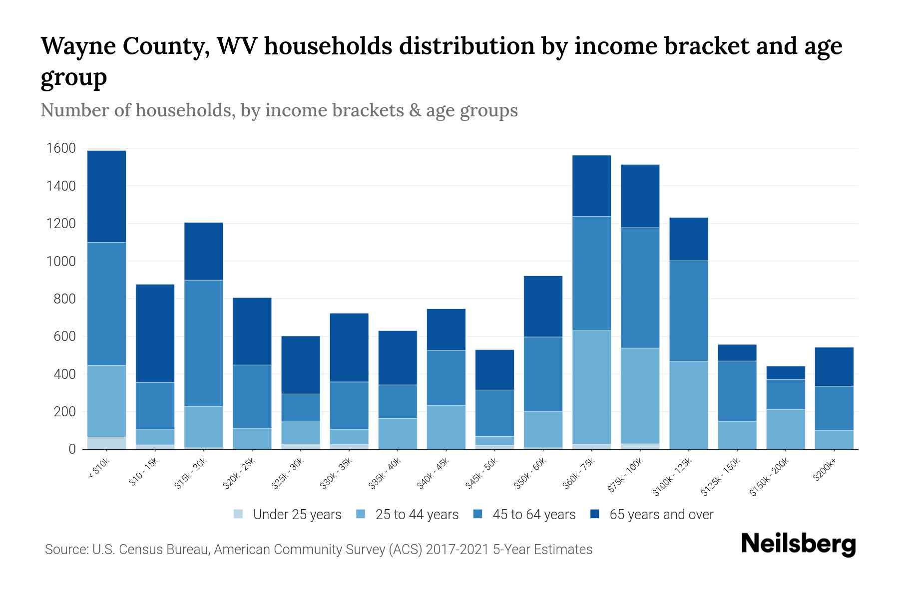 Wayne County, WV Median Household By Age 2024 Update Neilsberg