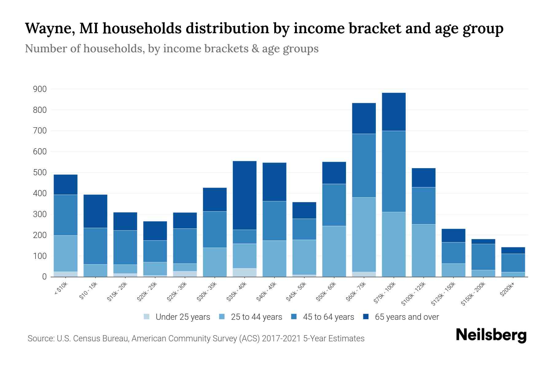 Wayne, MI Median Household By Age 2024 Update Neilsberg