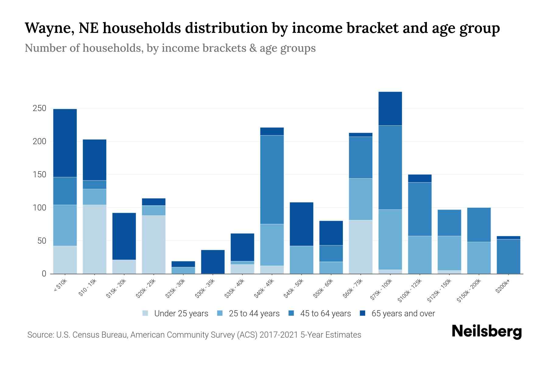 Wayne, NE Median Household By Age 2023 Neilsberg