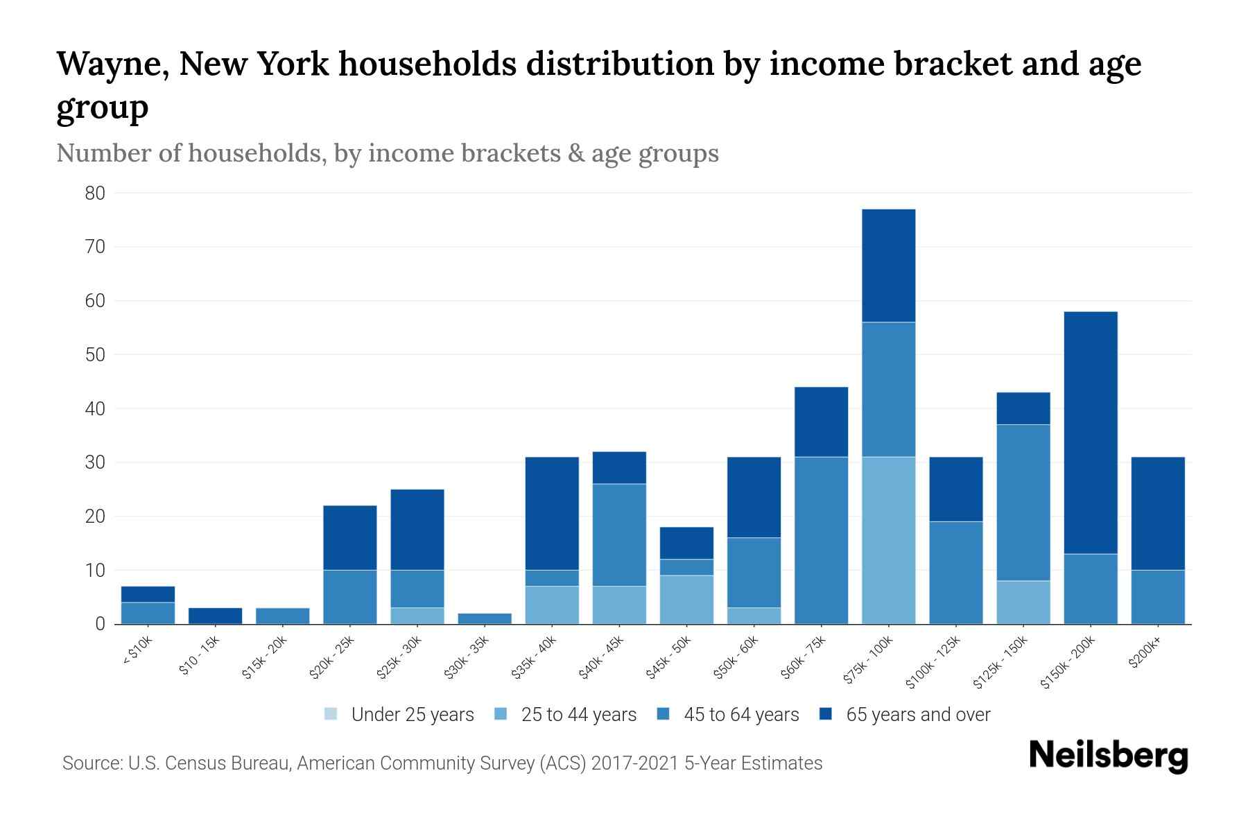 Wayne, New York Median Household By Age 2024 Update Neilsberg