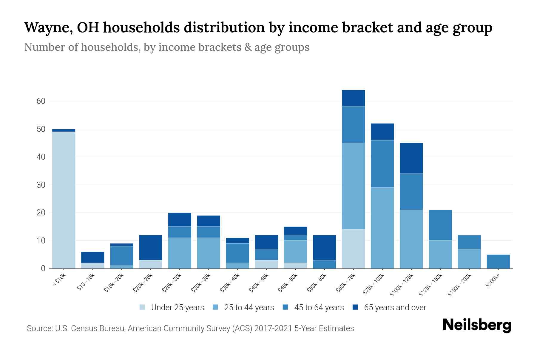 Wayne, OH Median Household By Age 2024 Update Neilsberg