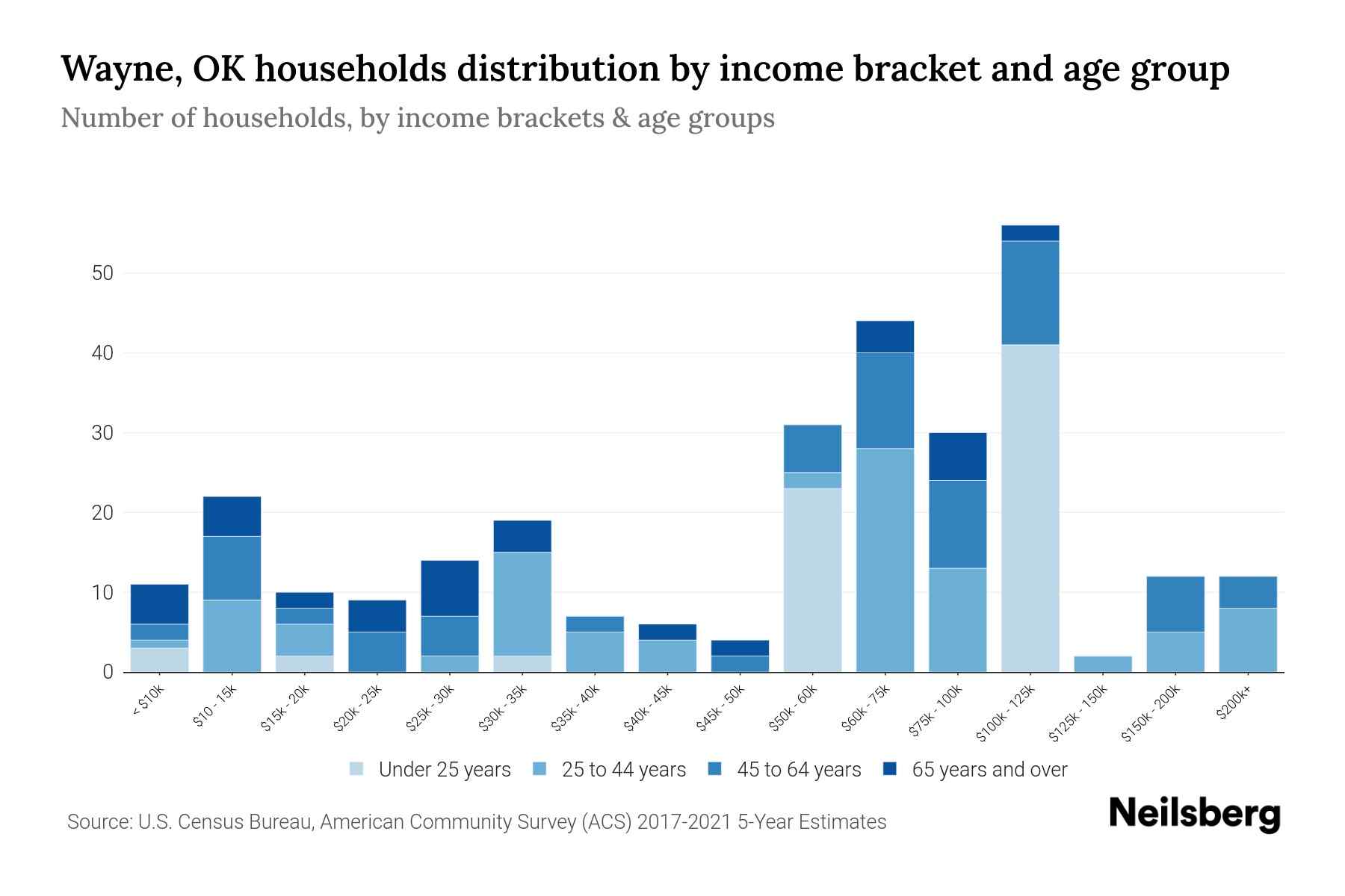 Wayne, OK Median Household By Age 2023 Neilsberg