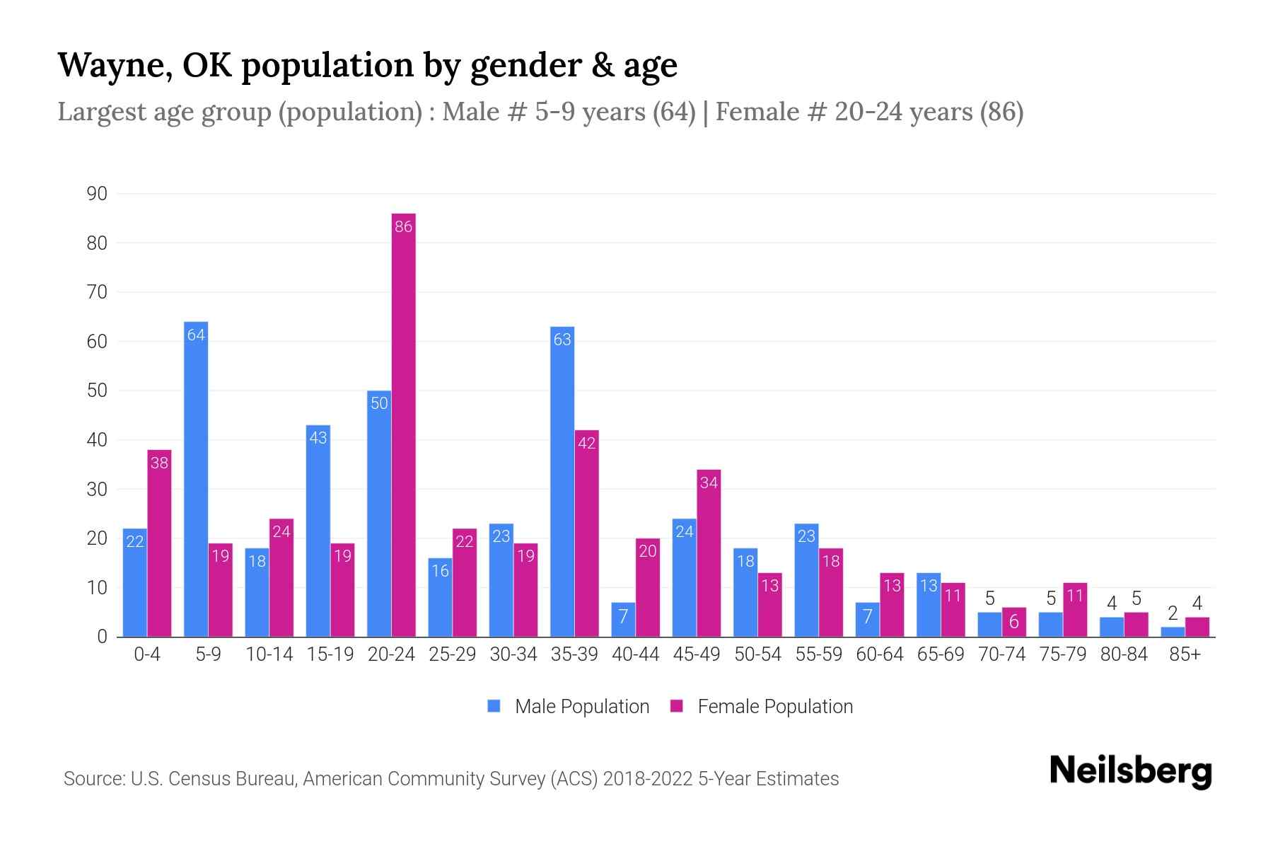 Wayne, OK Population by Gender 2024 Update Neilsberg