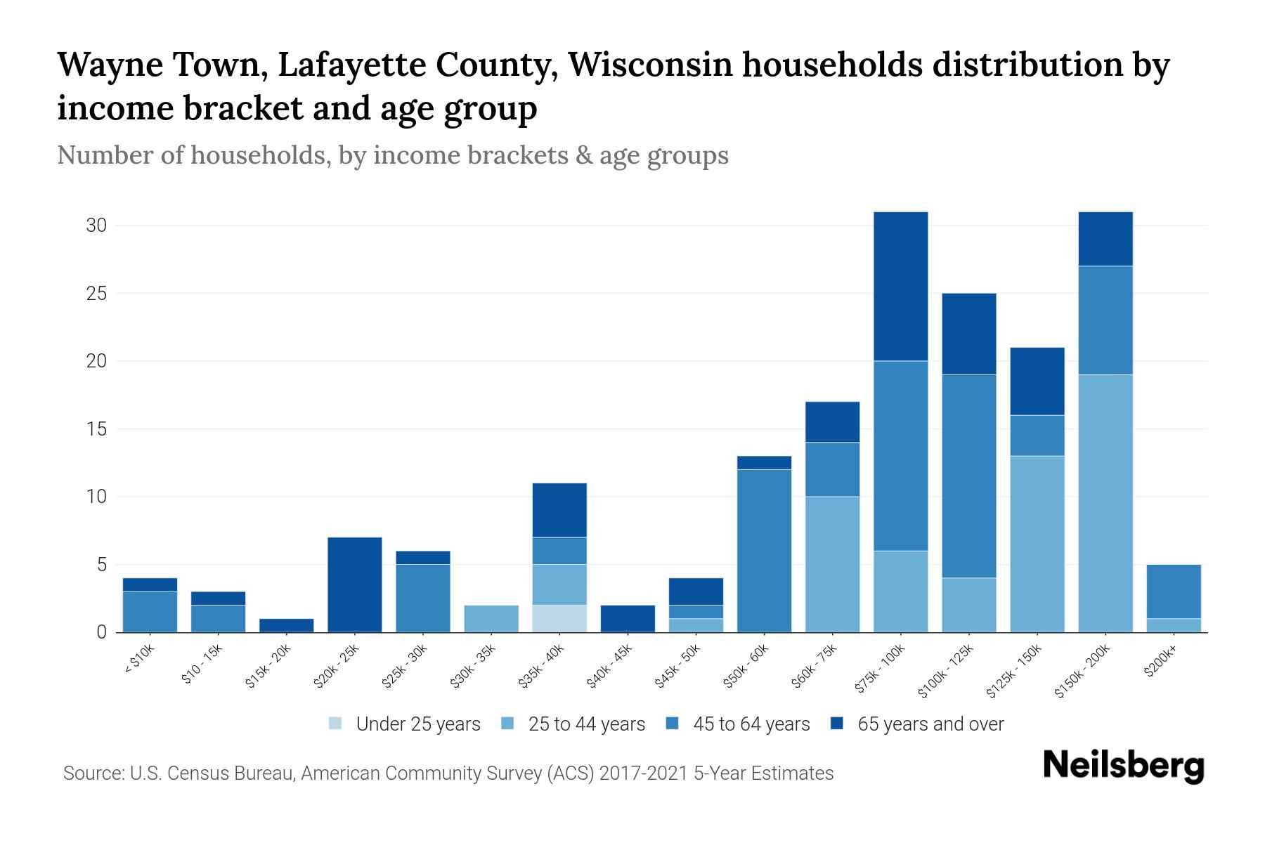 Wayne Town, Lafayette County, Wisconsin Median Household By Age