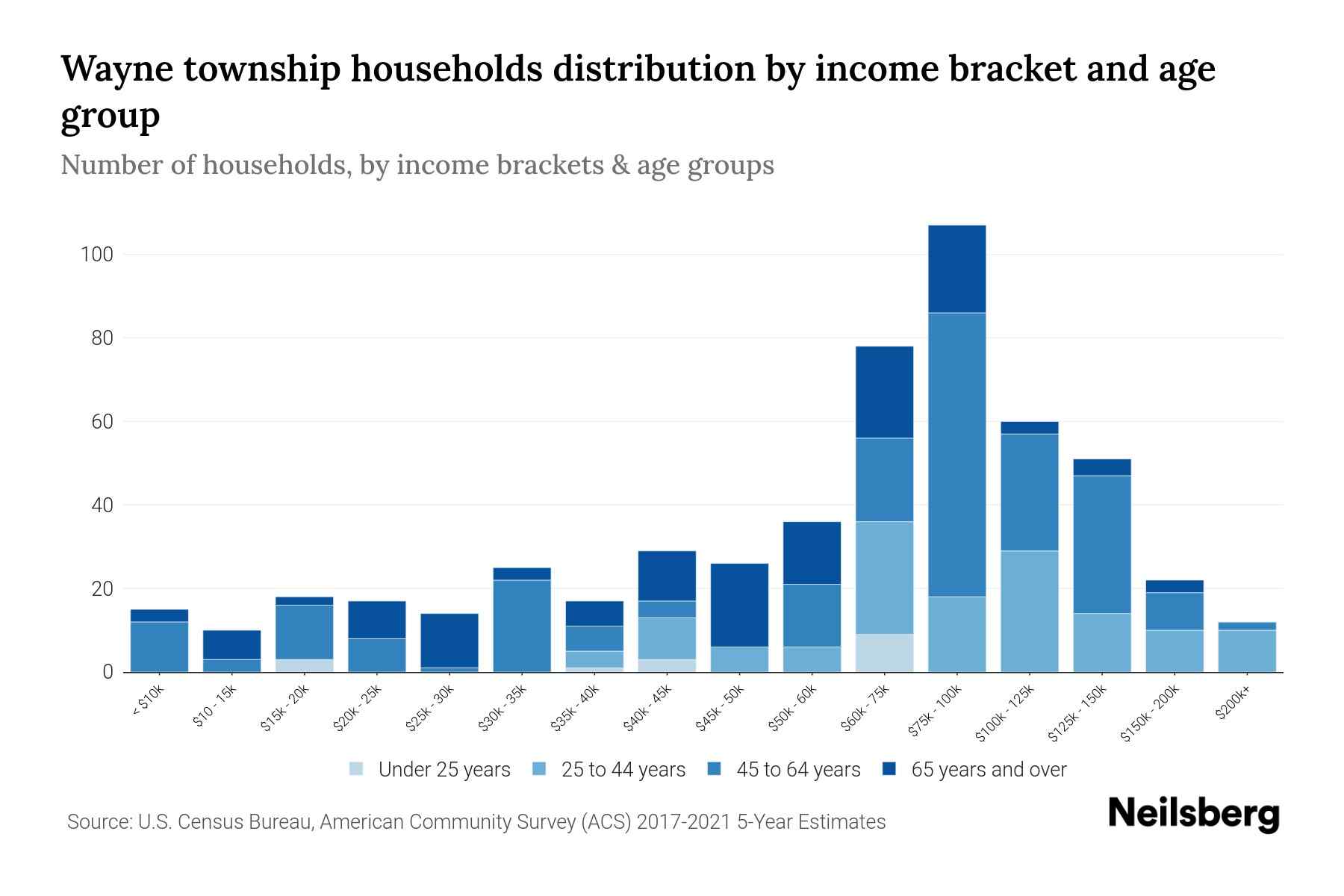 Wayne township, Crawford County, Pennsylvania Median Household