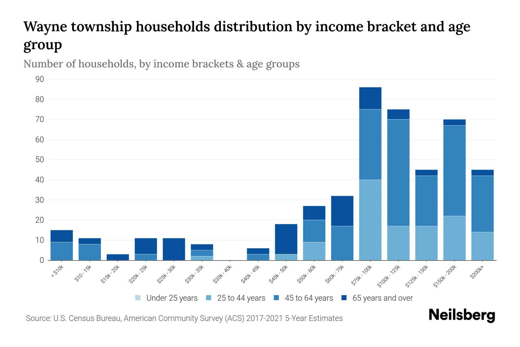 Wayne township, Dauphin County, Pennsylvania Median Household By