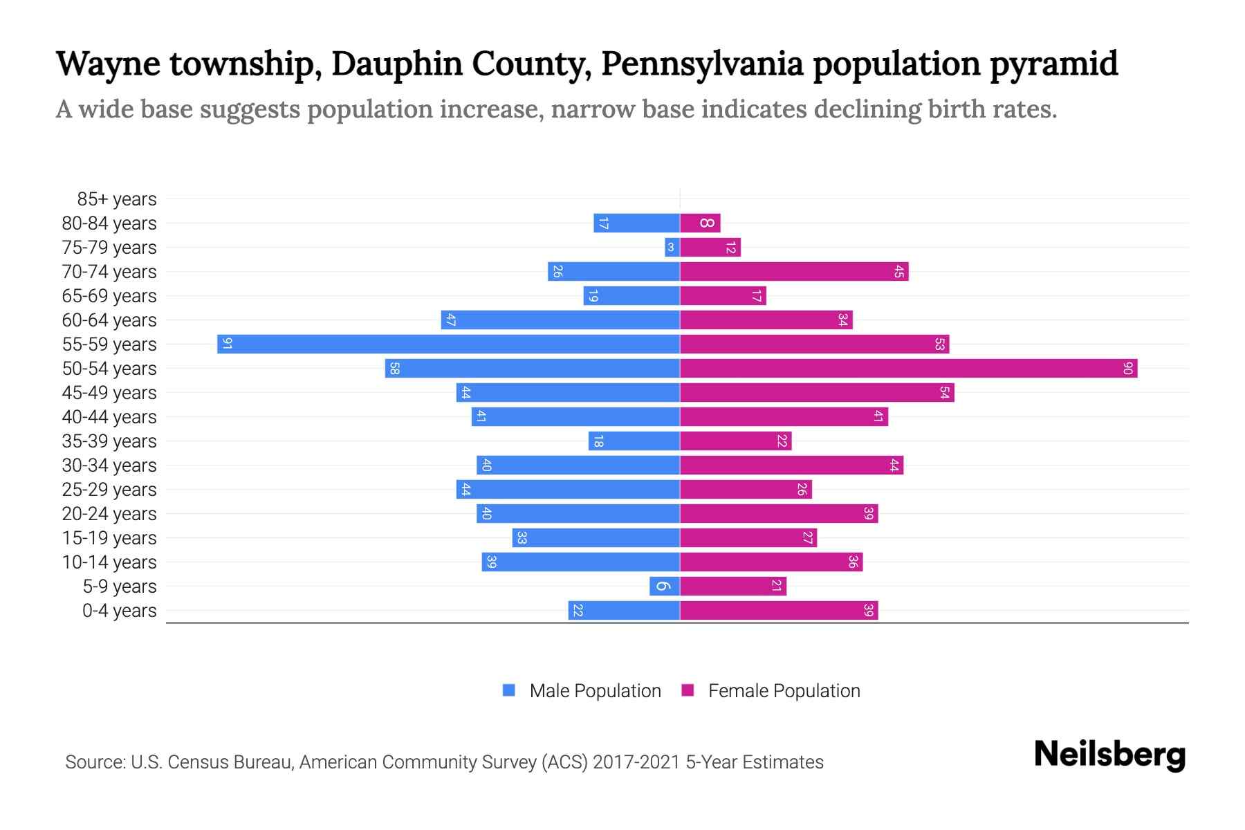 Wayne township, Dauphin County, Pennsylvania Population by Age 2023
