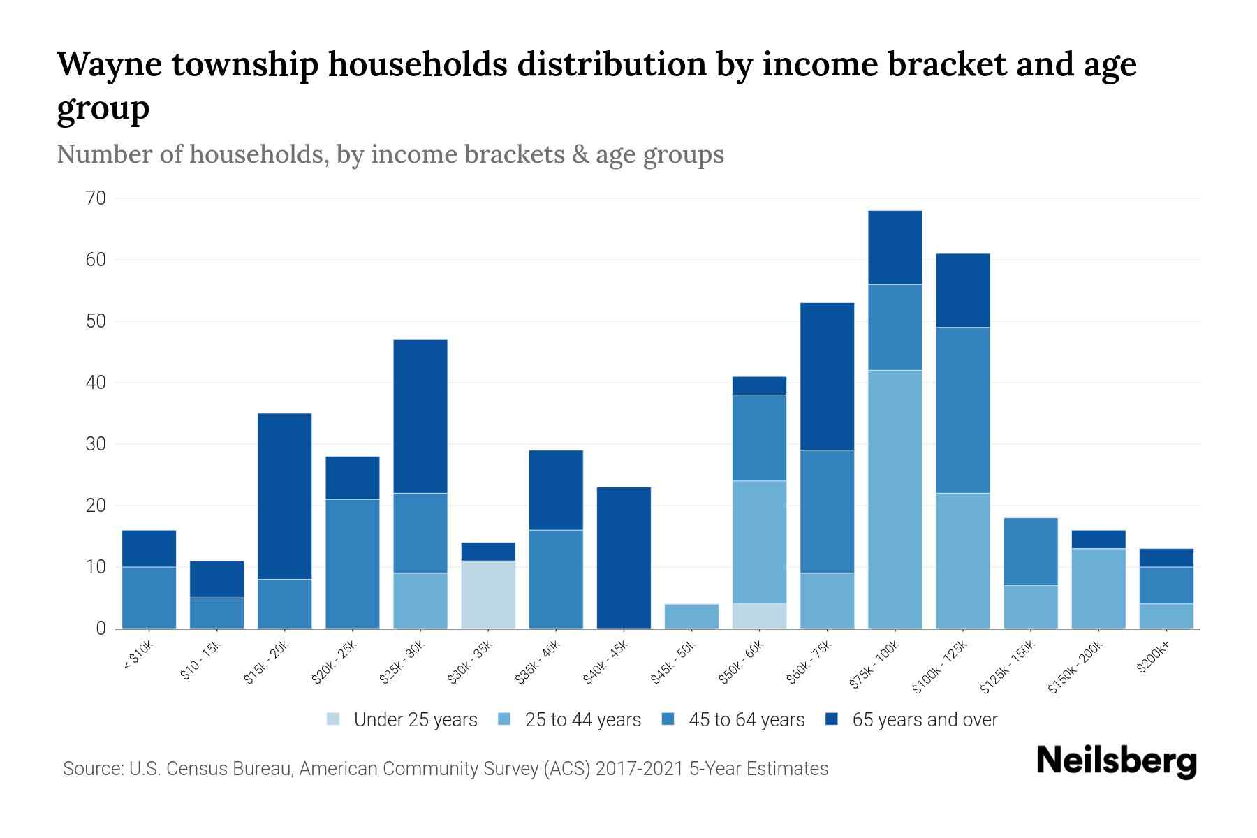 Wayne township, Greene County, Pennsylvania Median Household By