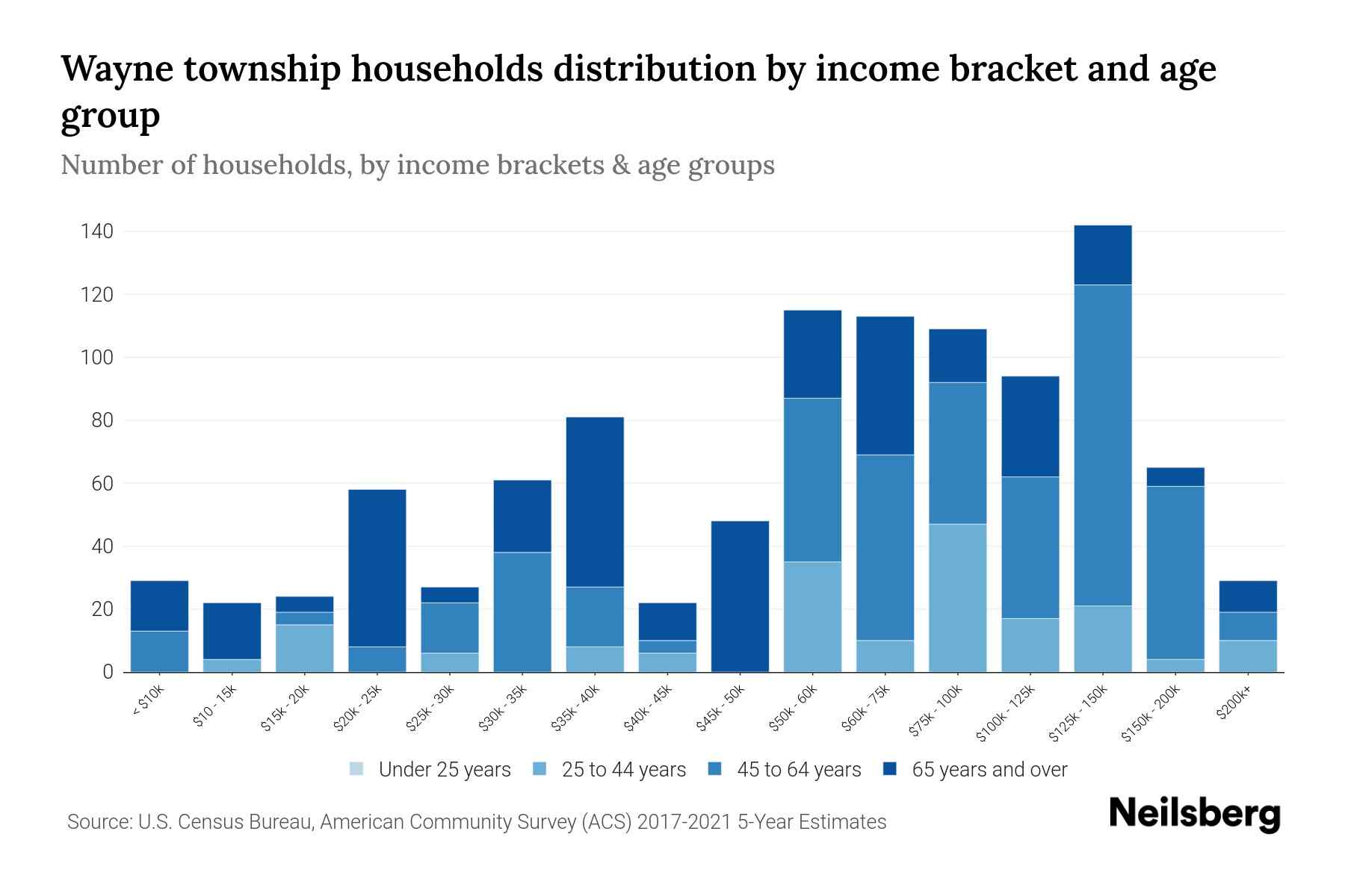 Wayne township, Lawrence County, Pennsylvania Median Household