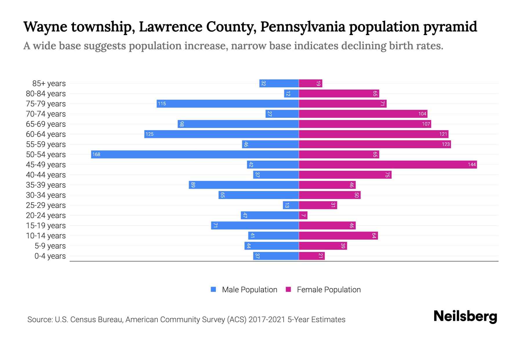 Wayne township, Lawrence County, Pennsylvania Population by Age 2023