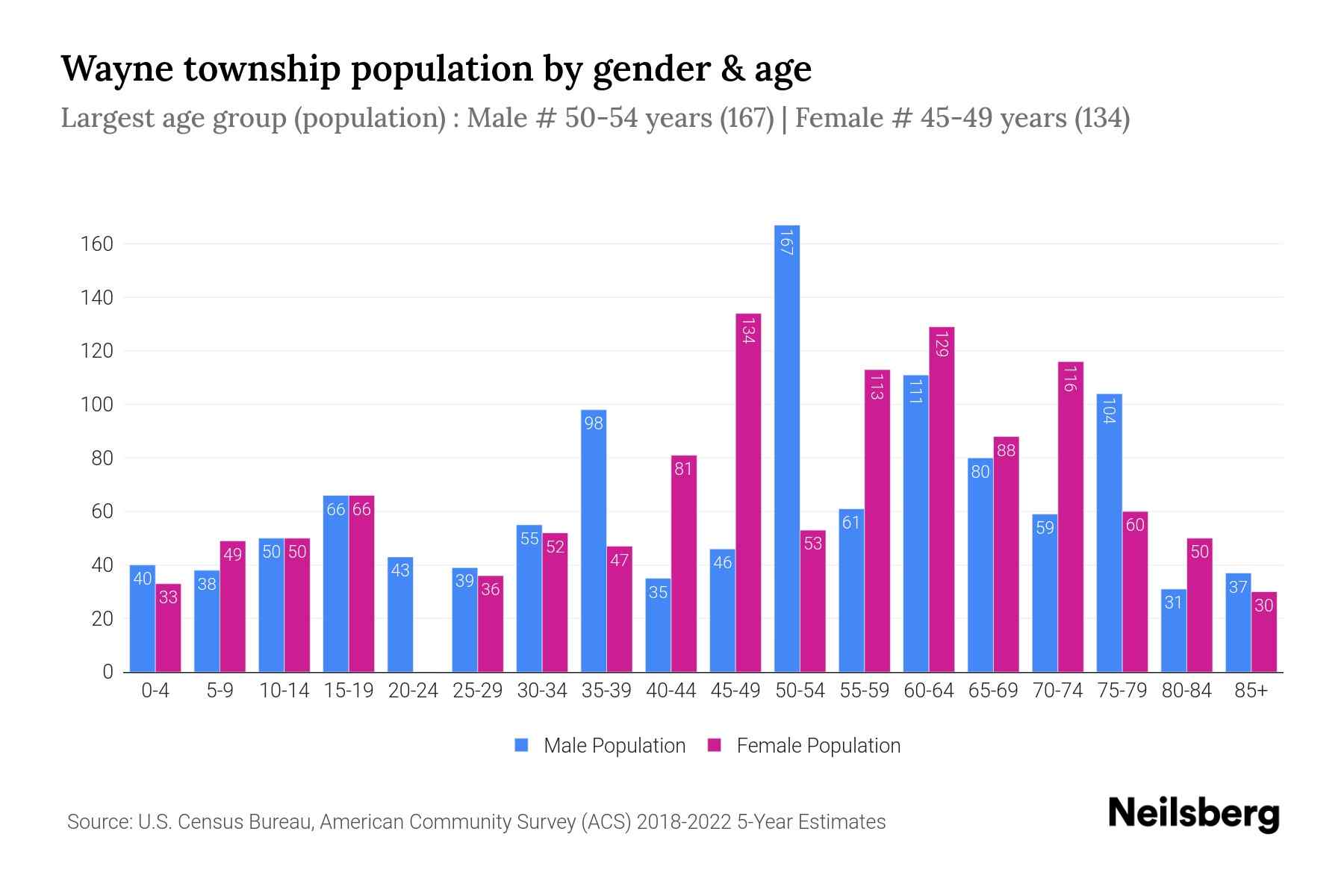Wayne township, Lawrence County, Pennsylvania Population by Gender