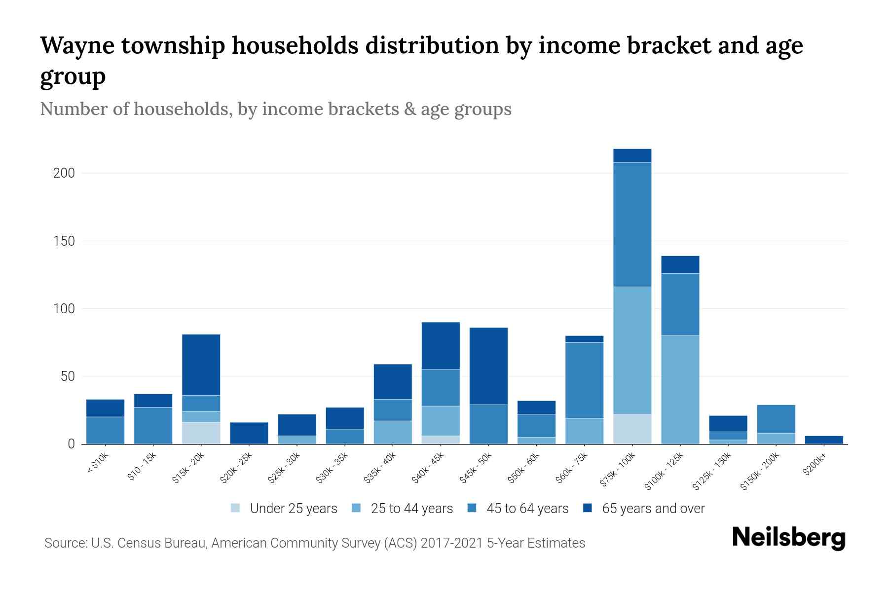 Wayne township, Mifflin County, Pennsylvania Median Household By