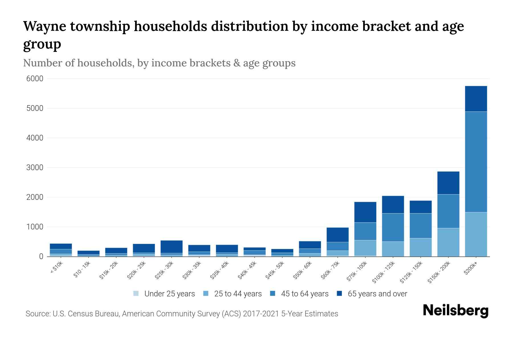 Wayne Township, New Jersey Median Household By Age 2024 Update Neilsberg