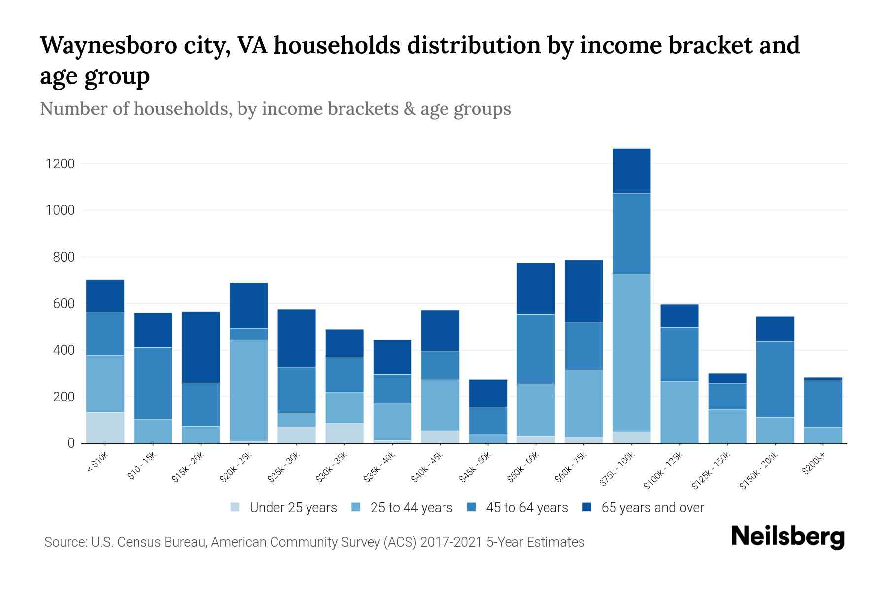 Waynesboro city, VA Median Household By Age 2024 Update
