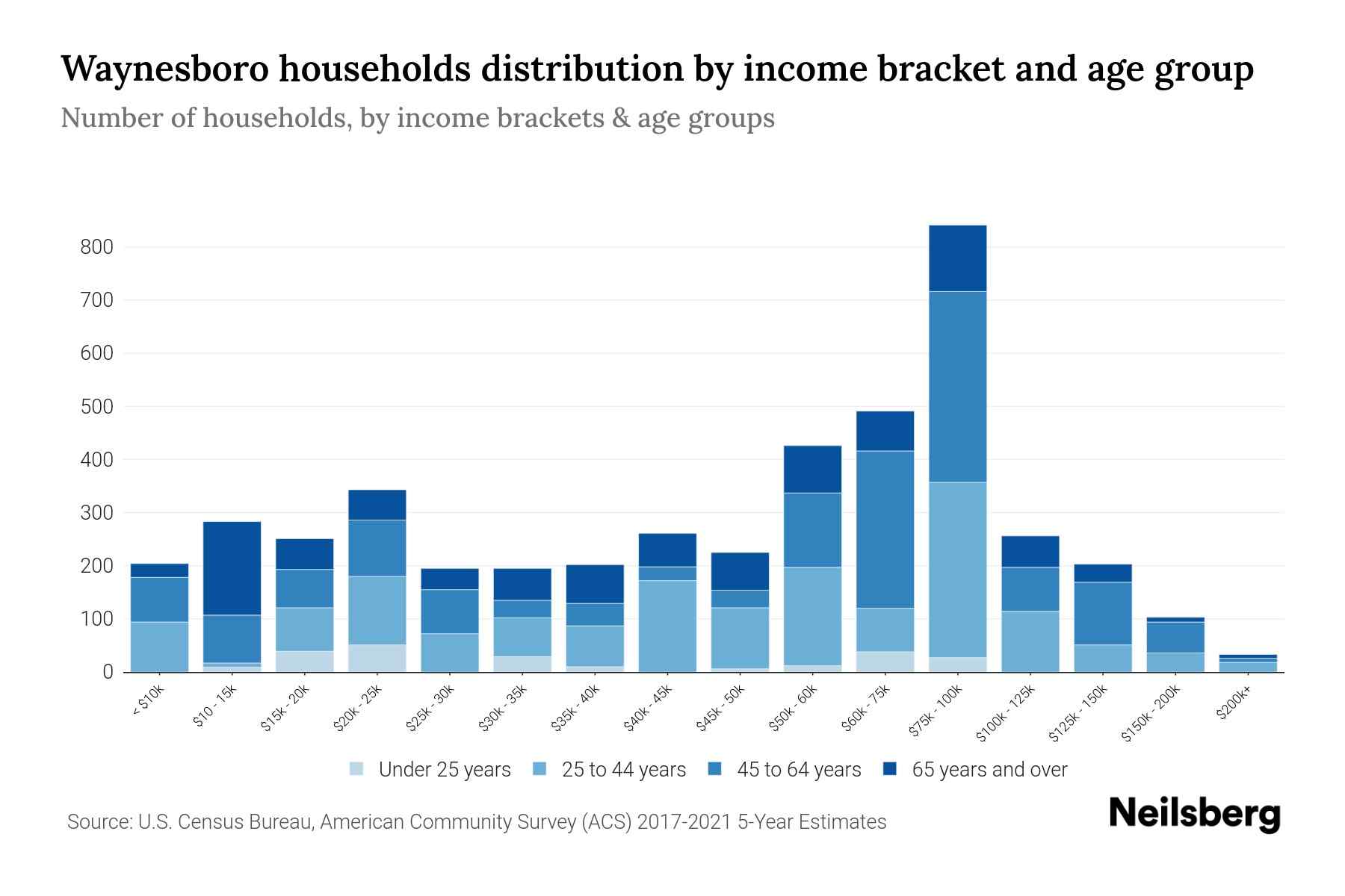 Waynesboro, PA Median Household By Age 2024 Update Neilsberg