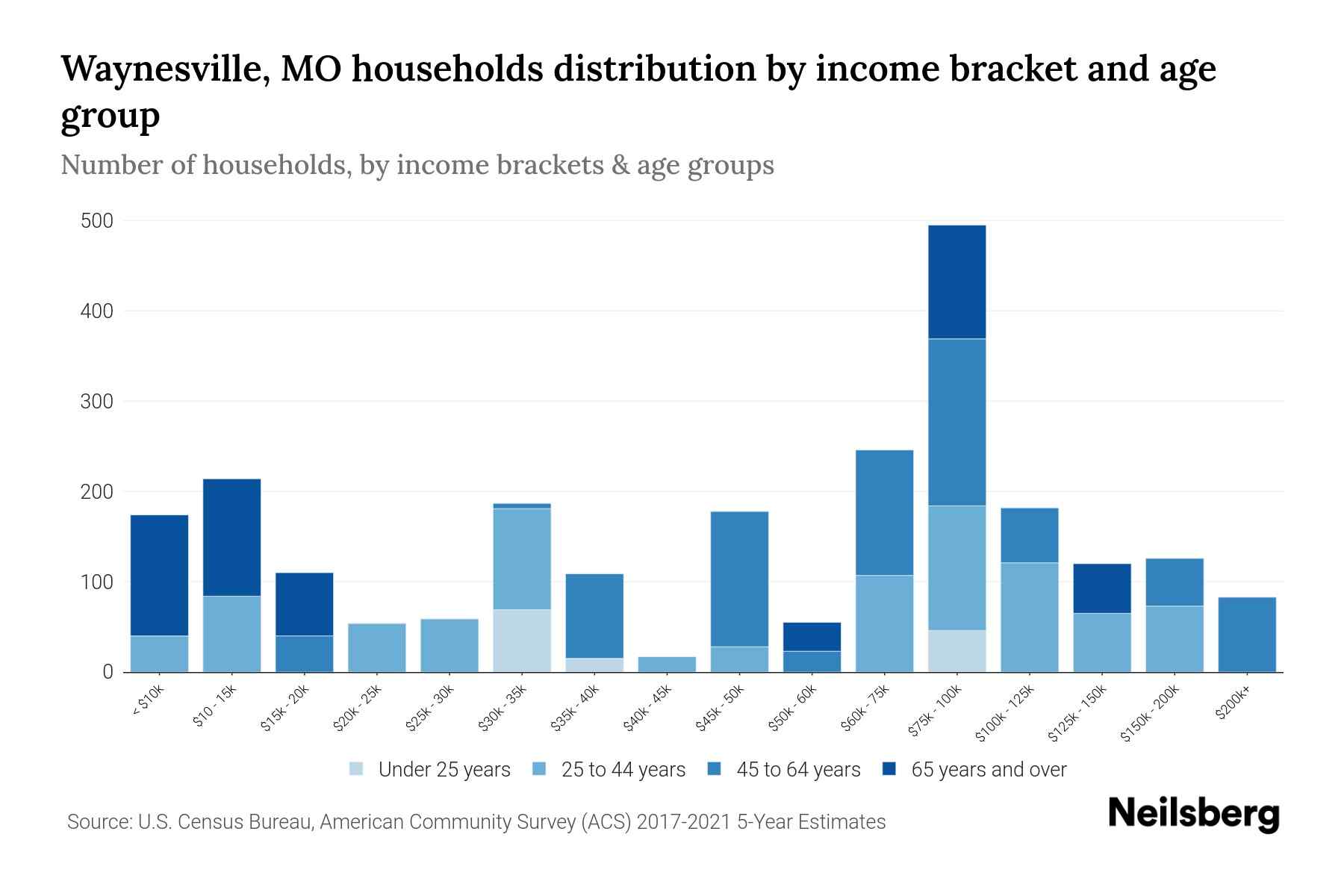 Waynesville, MO Median Household By Age 2024 Update Neilsberg