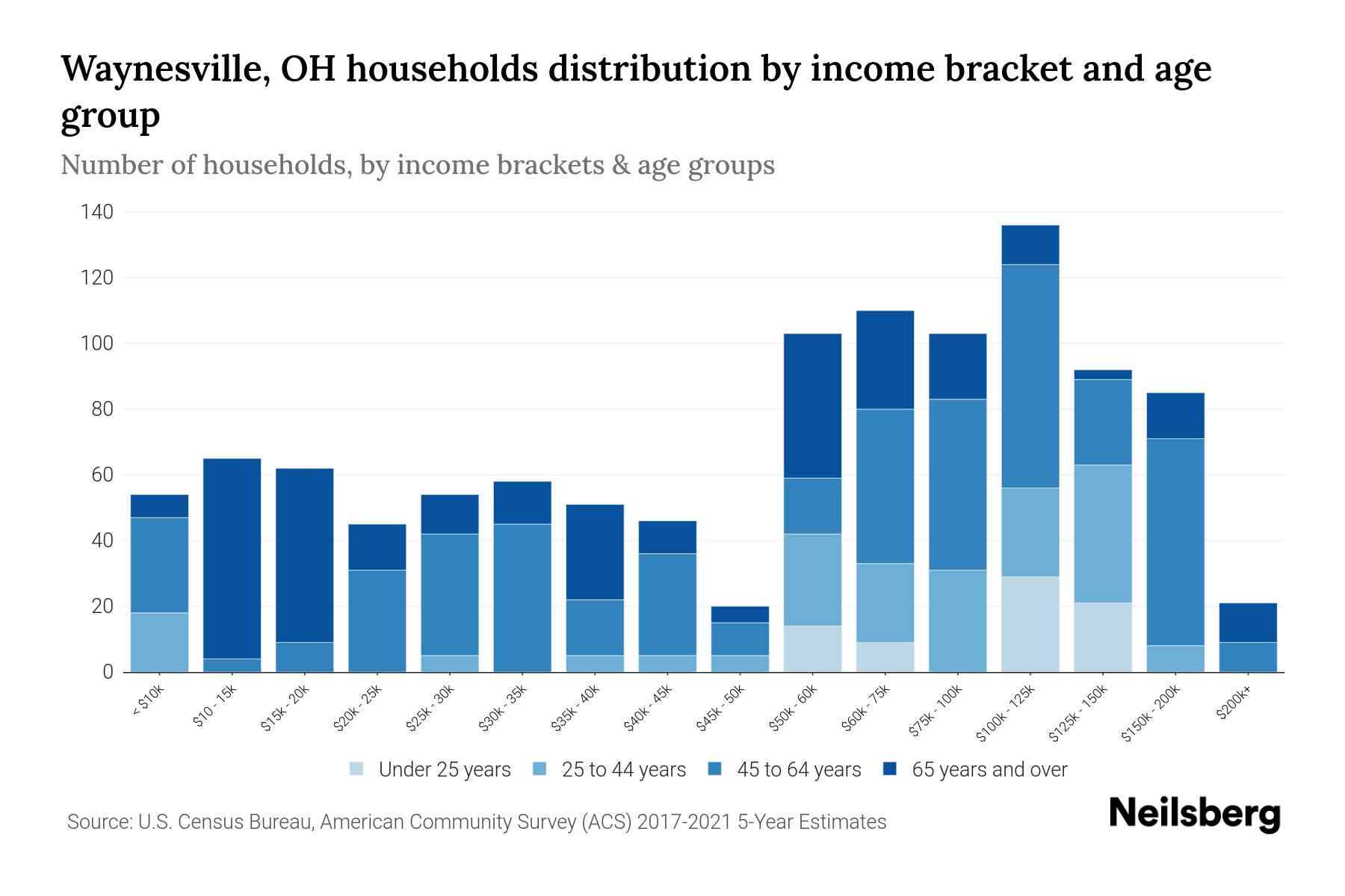 Waynesville, OH Median Household By Age 2024 Update Neilsberg