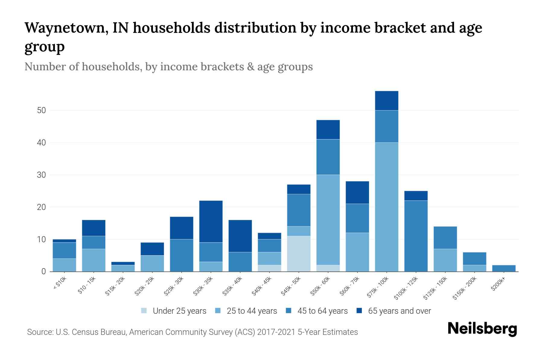 IN Median Household By Age 2024 Update Neilsberg