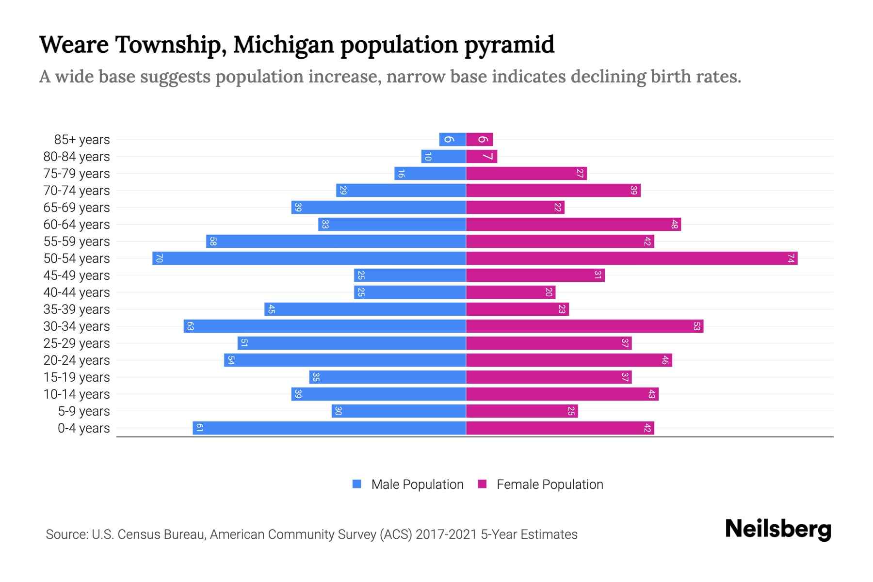 Weare Township, Michigan Population by Age 2023 Weare Township