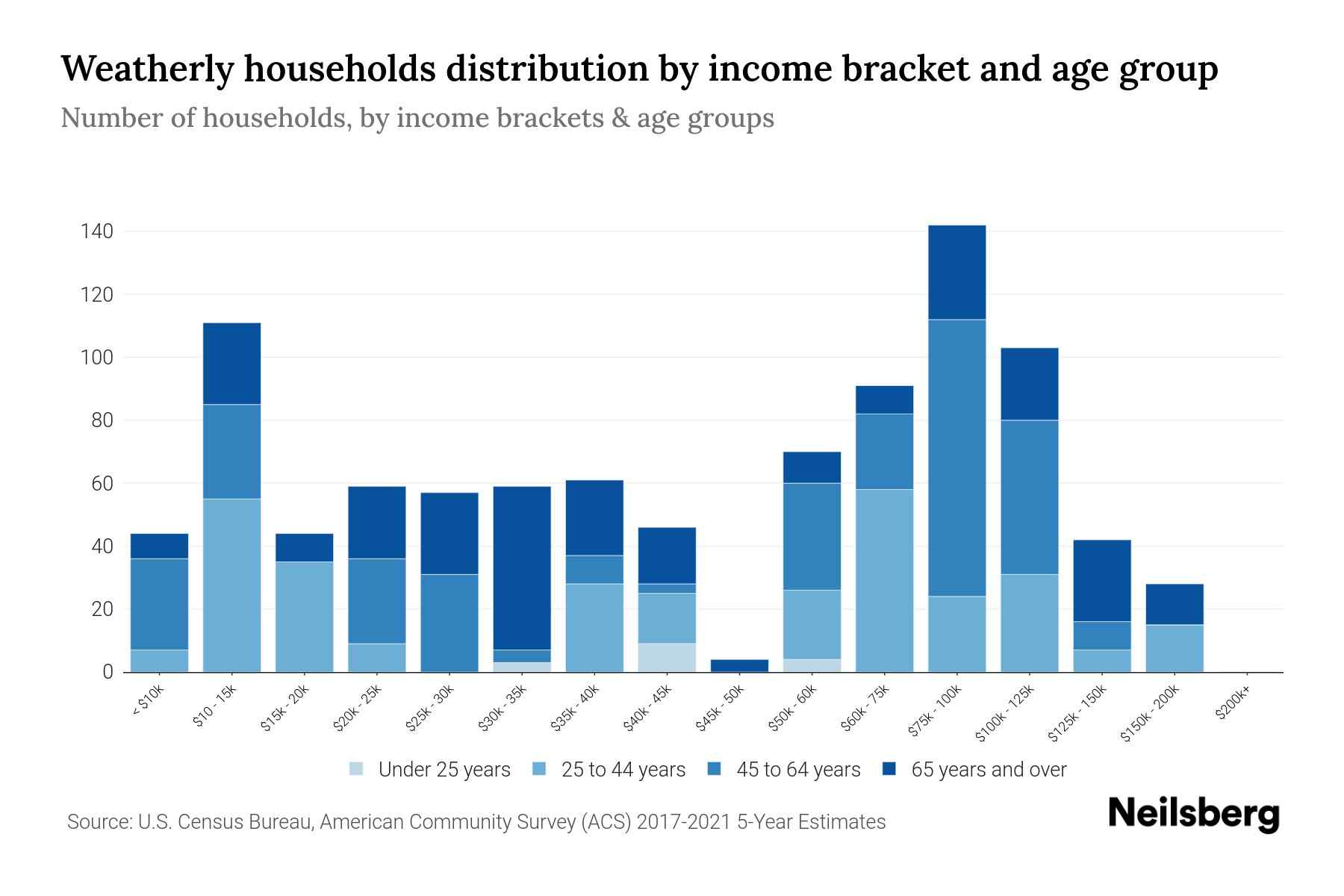 Weatherly, PA Median Household By Age 2024 Update Neilsberg