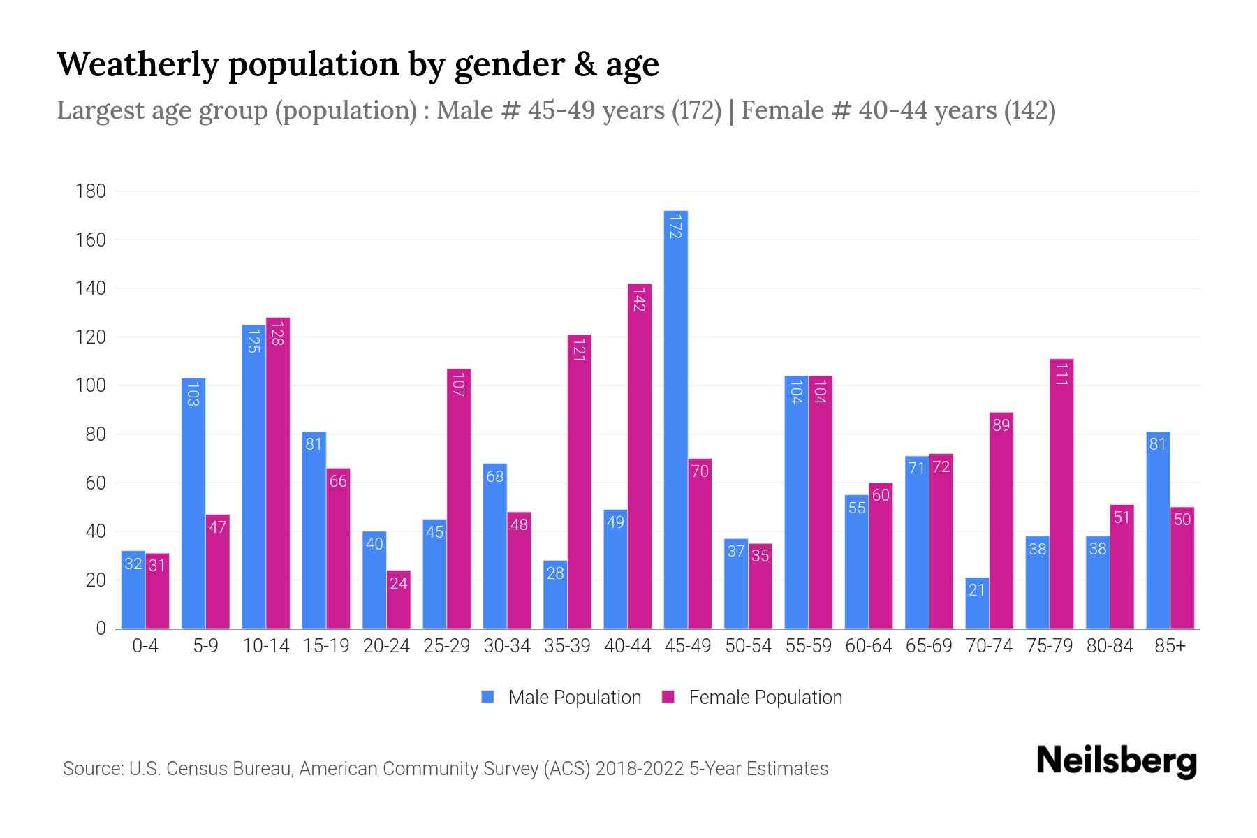 Weatherly, PA Population by Gender 2024 Update Neilsberg
