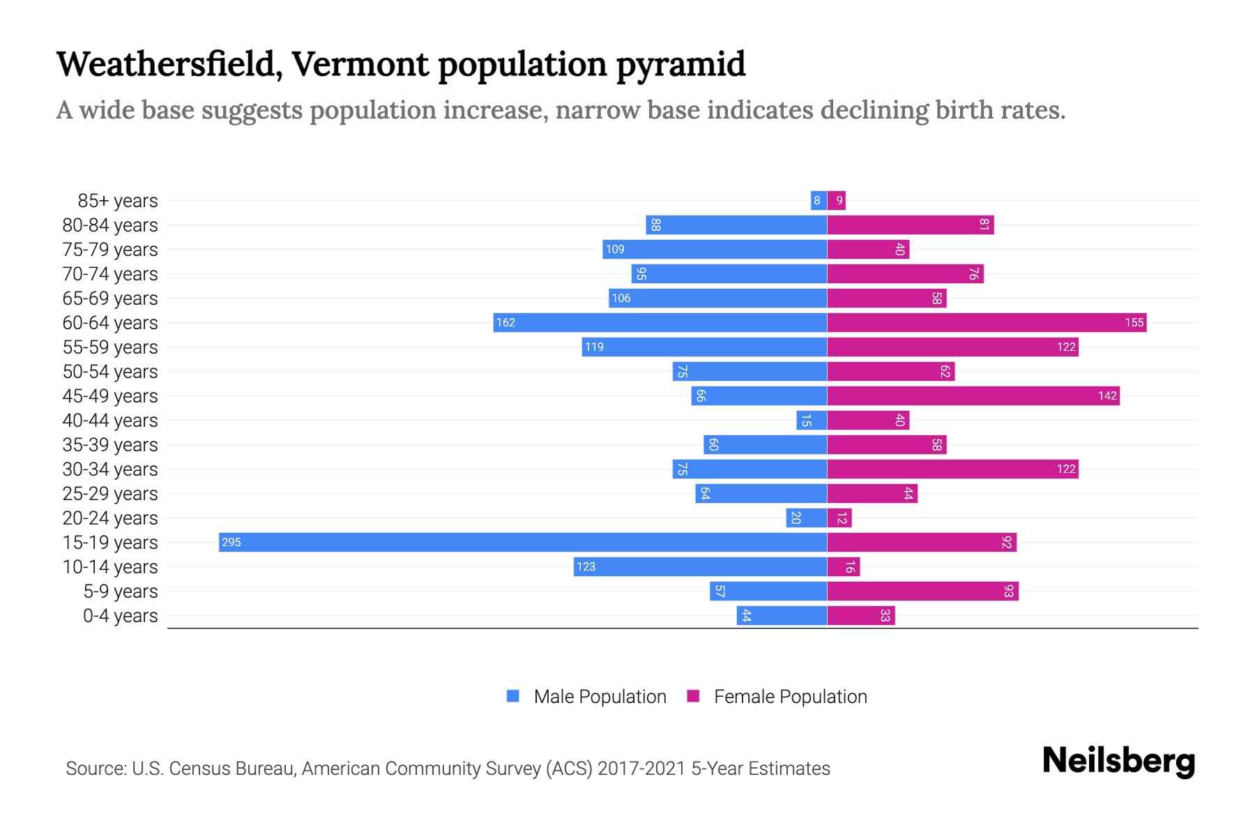 Weathersfield, Vermont Population by Age 2023 Weathersfield, Vermont