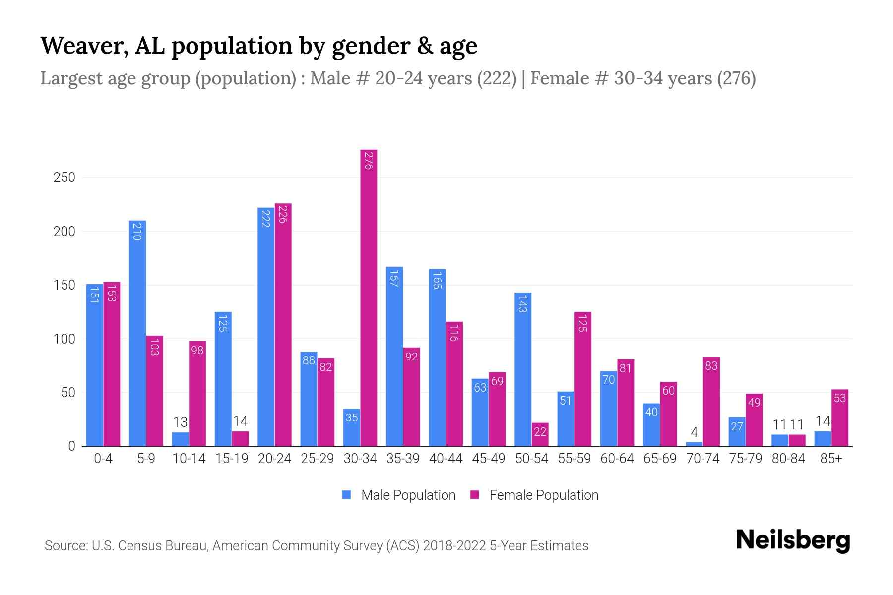 Weaver, AL Population by Gender 2024 Update Neilsberg