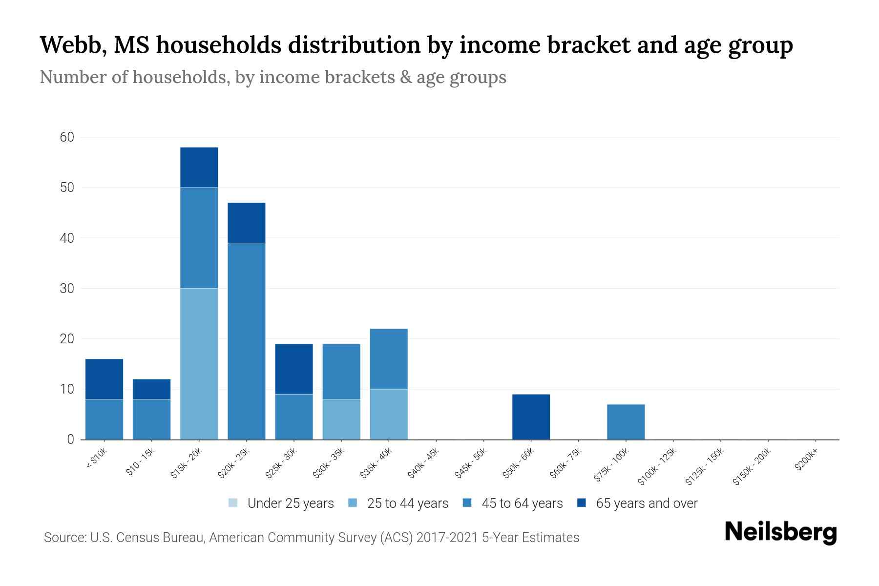 b, MS Median Household By Age 2024 Update Neilsberg