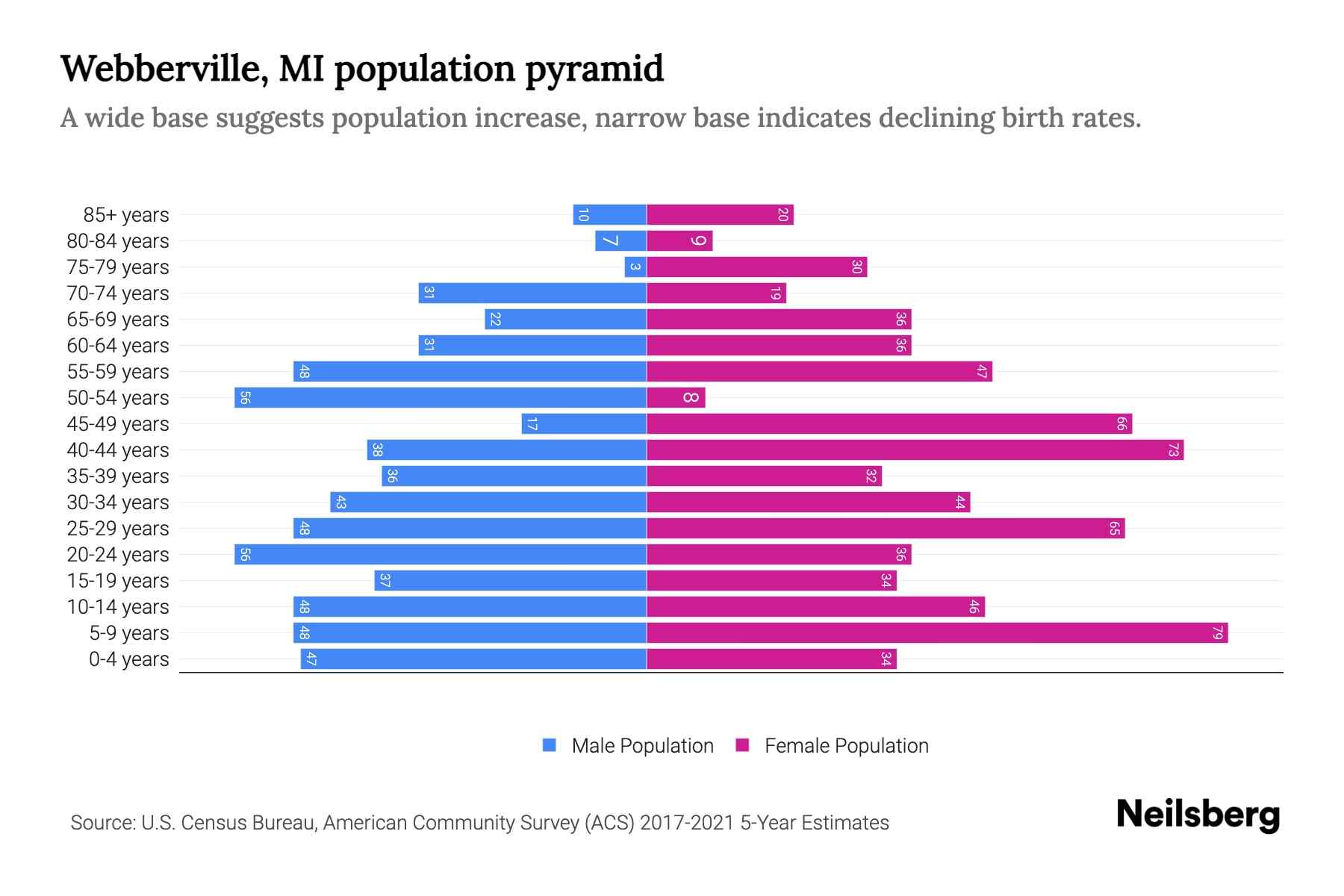 berville, MI Population by Age 2023 berville, MI Age