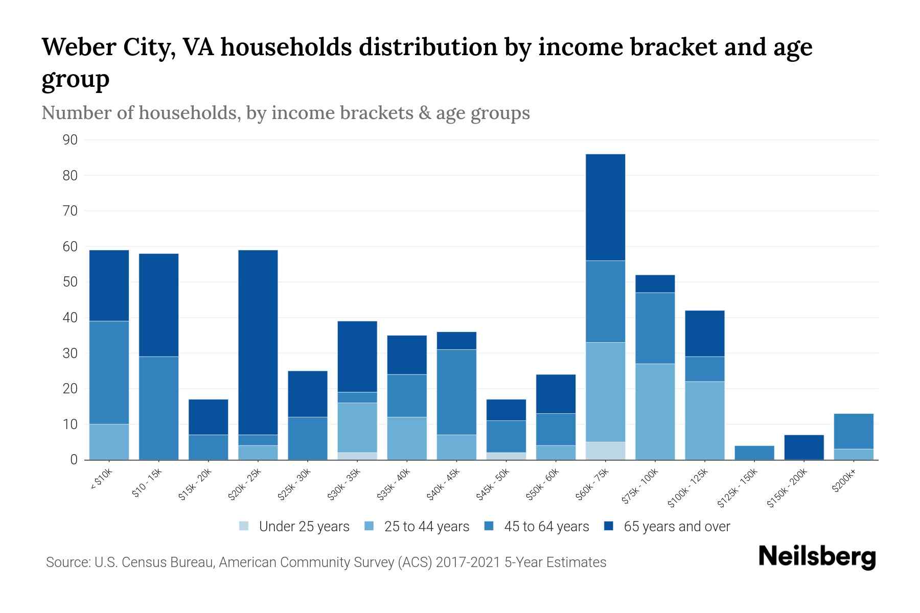 er City, VA Median Household By Age 2024 Update Neilsberg