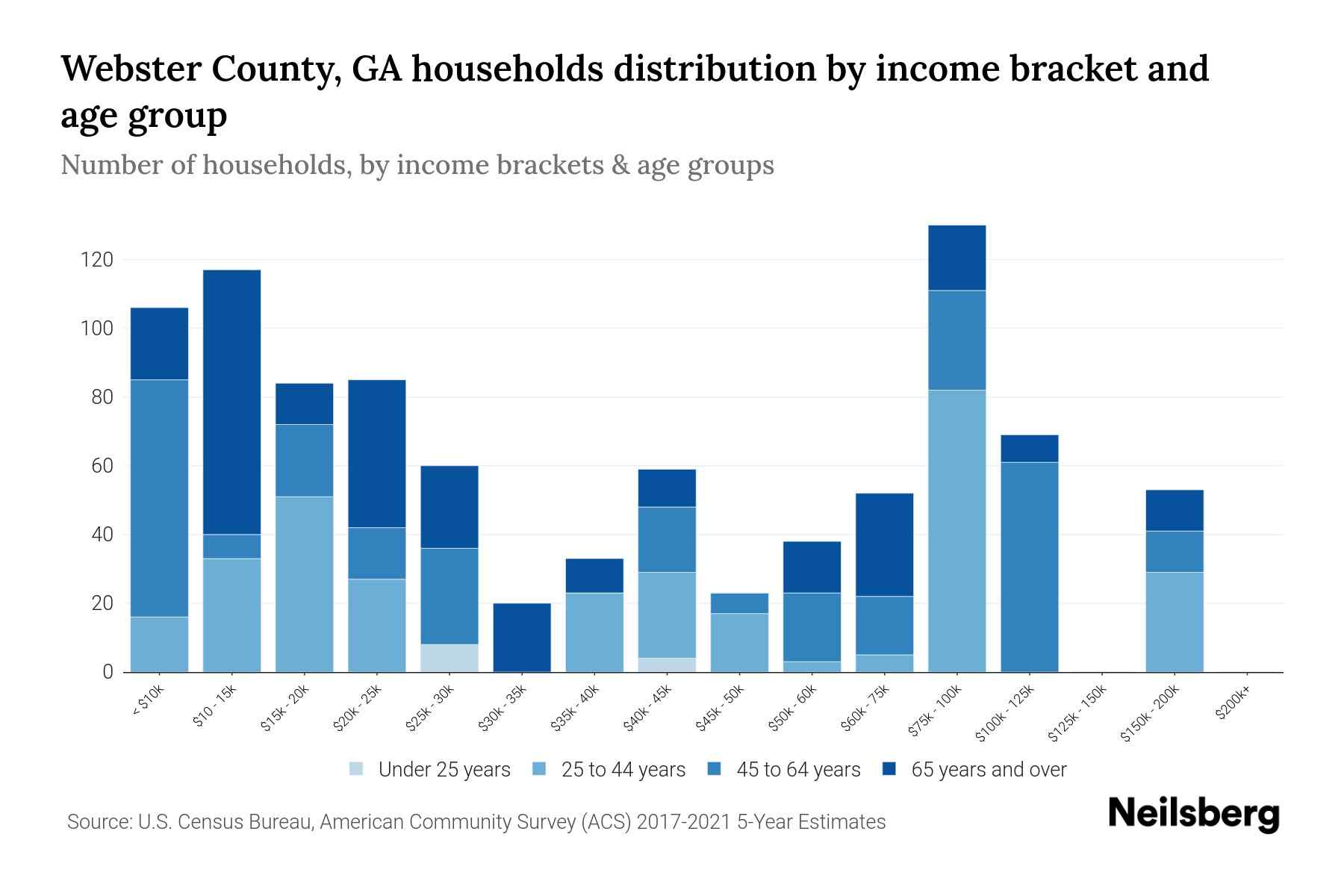 ster County, GA Median Household By Age 2023 Neilsberg