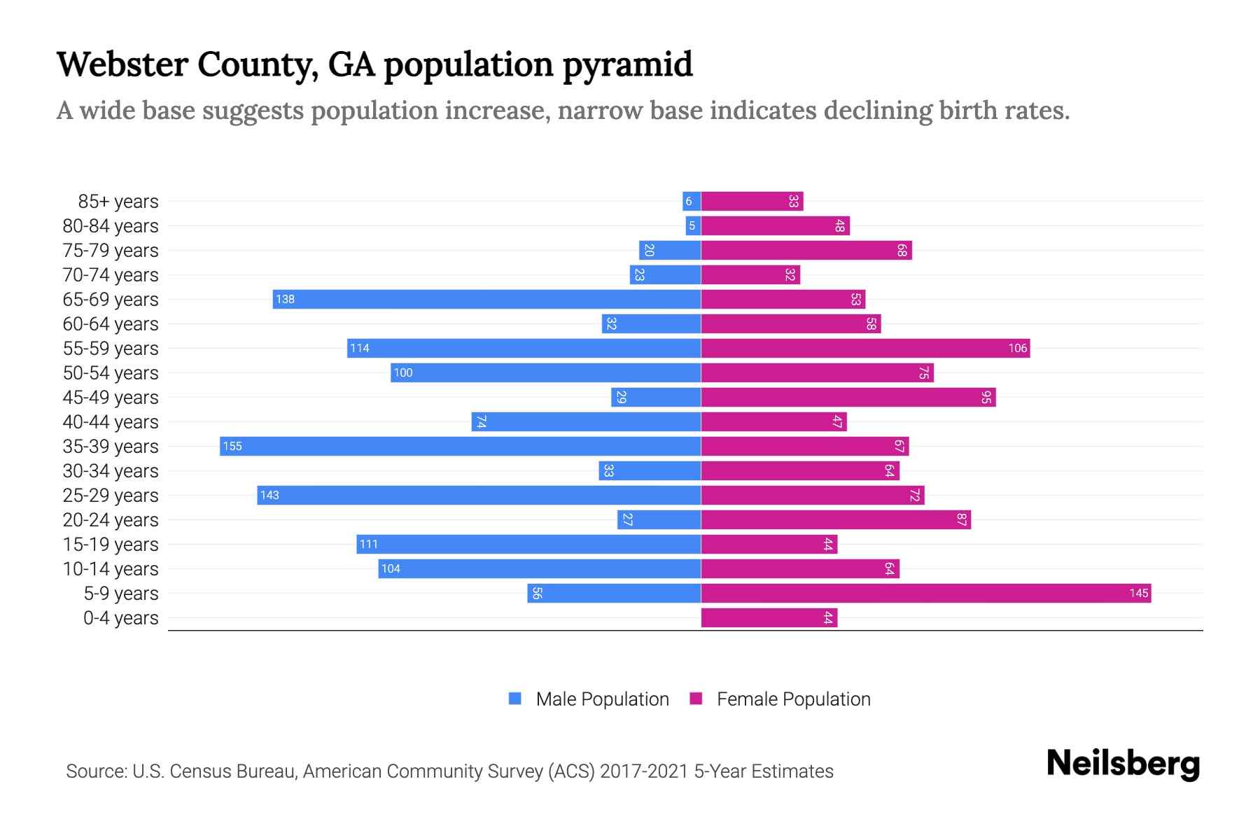 ster County, GA Population by Age 2023 ster County, GA Age