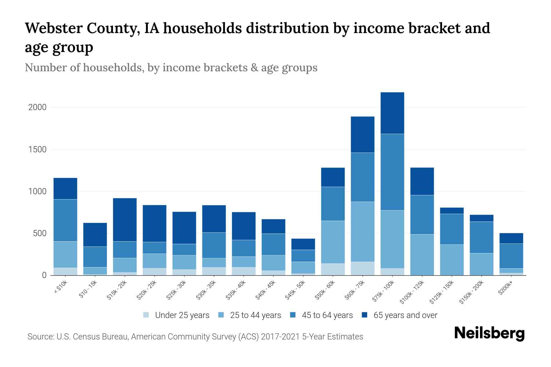 ster County, IA Median Household By Age 2023 Neilsberg