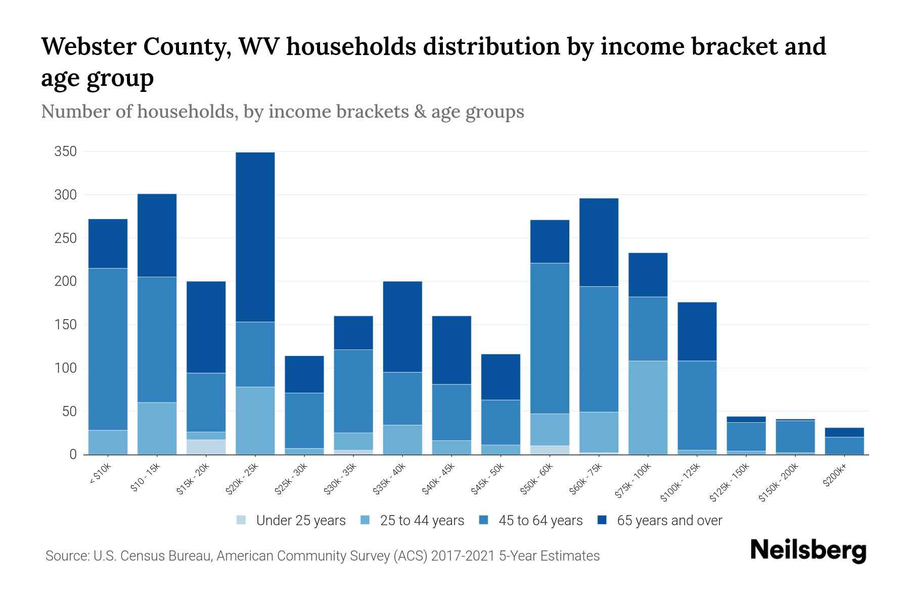 ster County, WV Median Household By Age 2024 Update Neilsberg