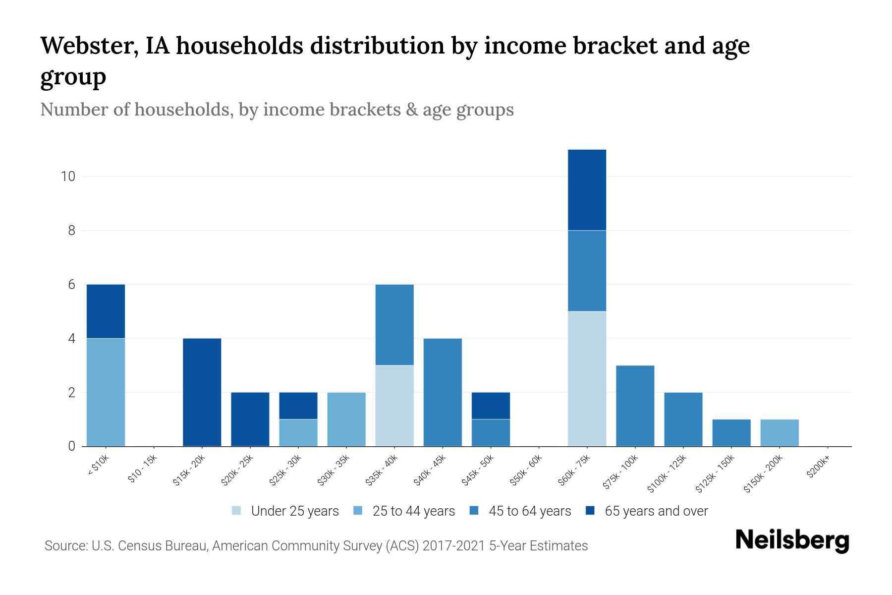 ster, IA Median Household By Age 2023 Neilsberg