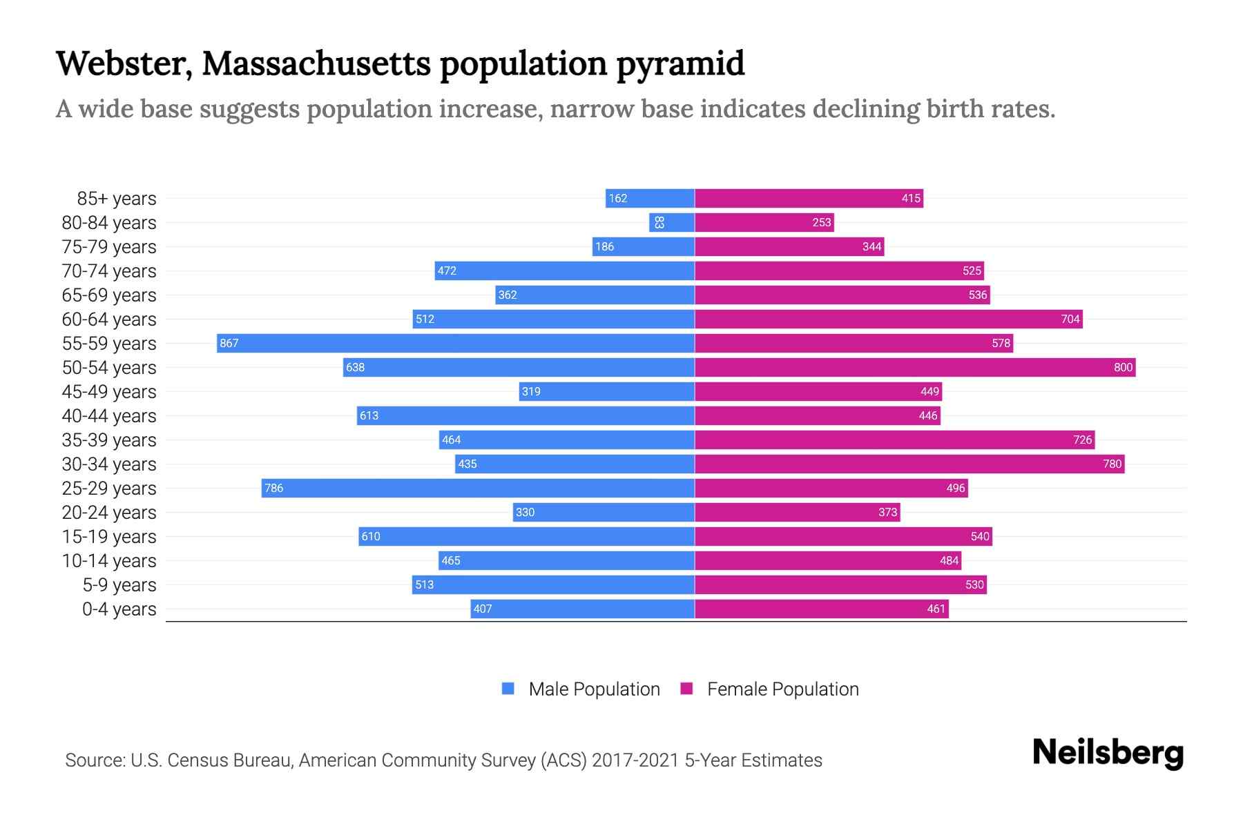 ster, Massachusetts Population by Age 2023 ster, Massachusetts