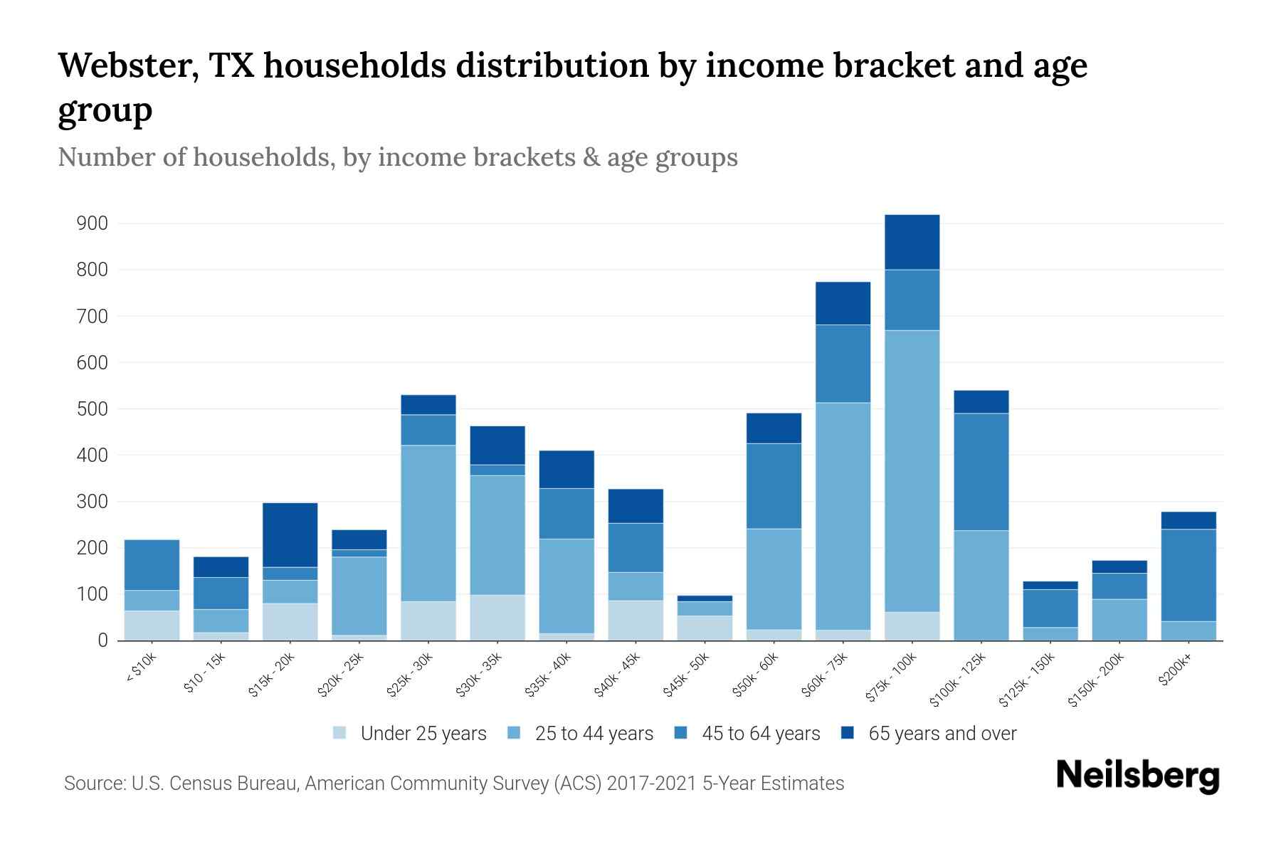 ster, TX Median Household By Age 2024 Update Neilsberg