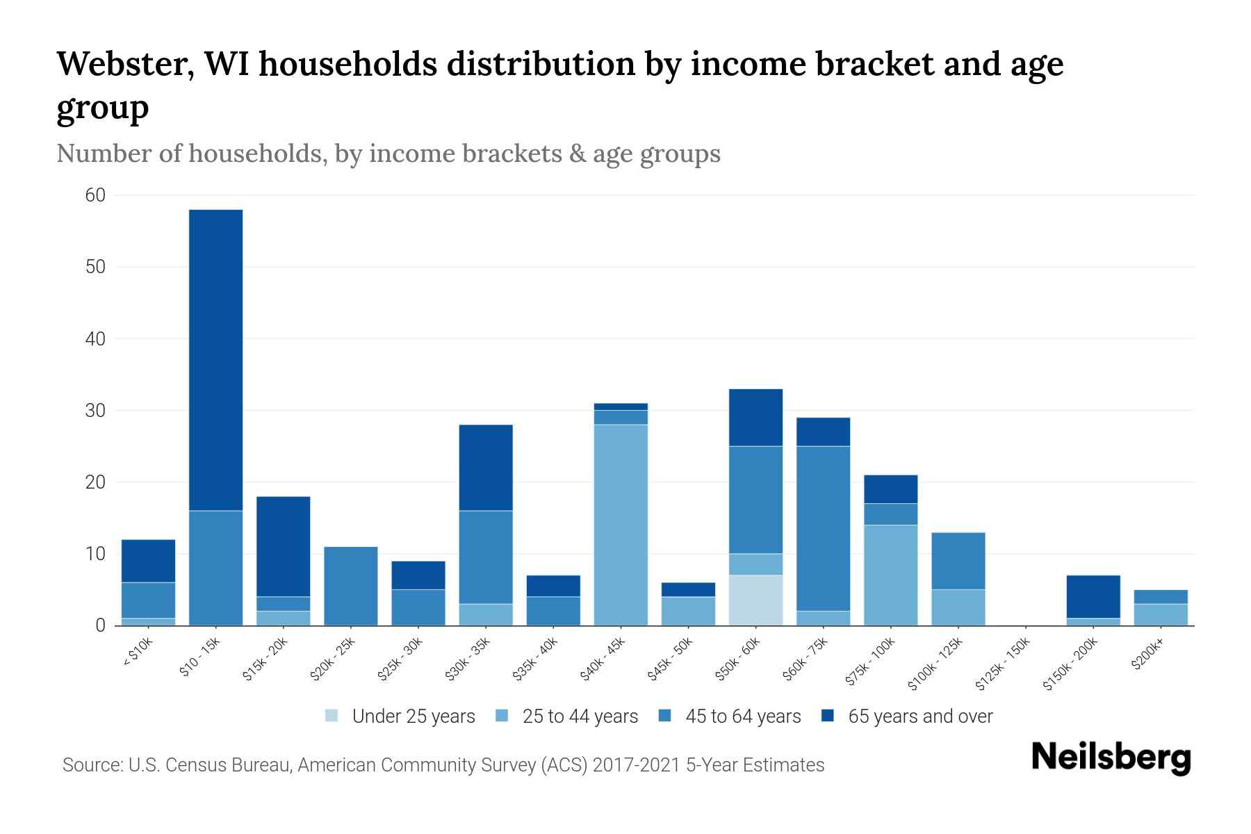 ster, WI Median Household By Age 2024 Update Neilsberg