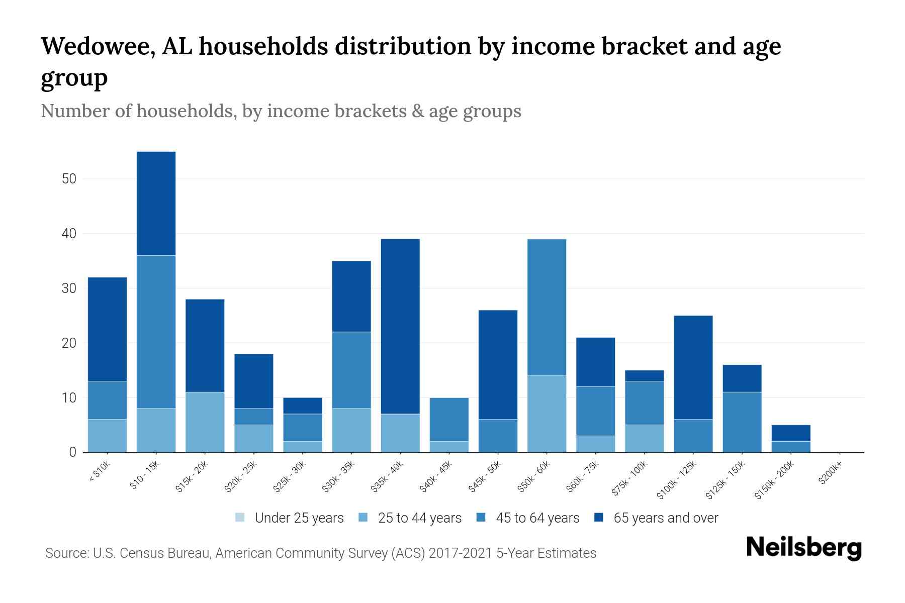 Wedowee, AL Median Household By Age 2024 Update Neilsberg