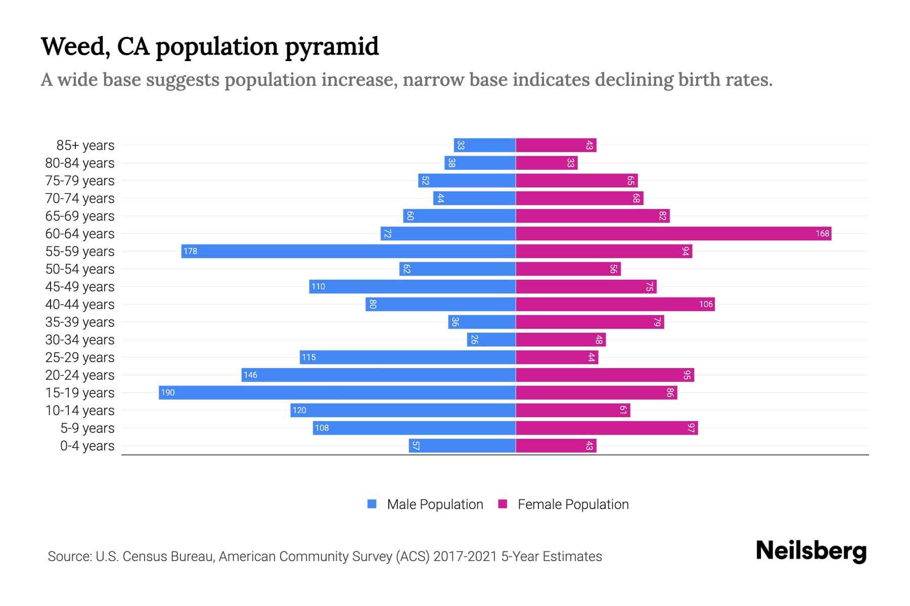 Weed, CA Population by Age 2023 Weed, CA Age Demographics Neilsberg
