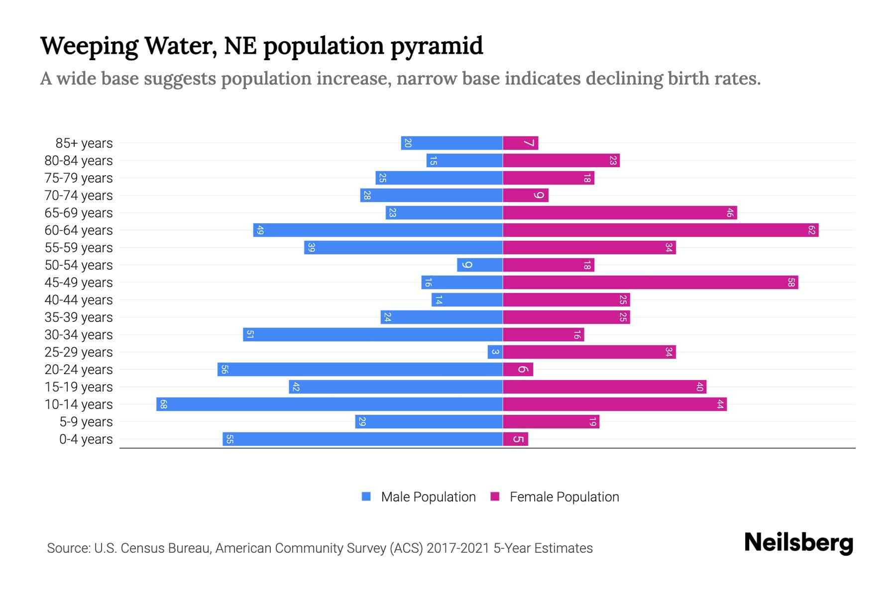 Weeping Water, NE Population by Age 2023 Weeping Water, NE Age