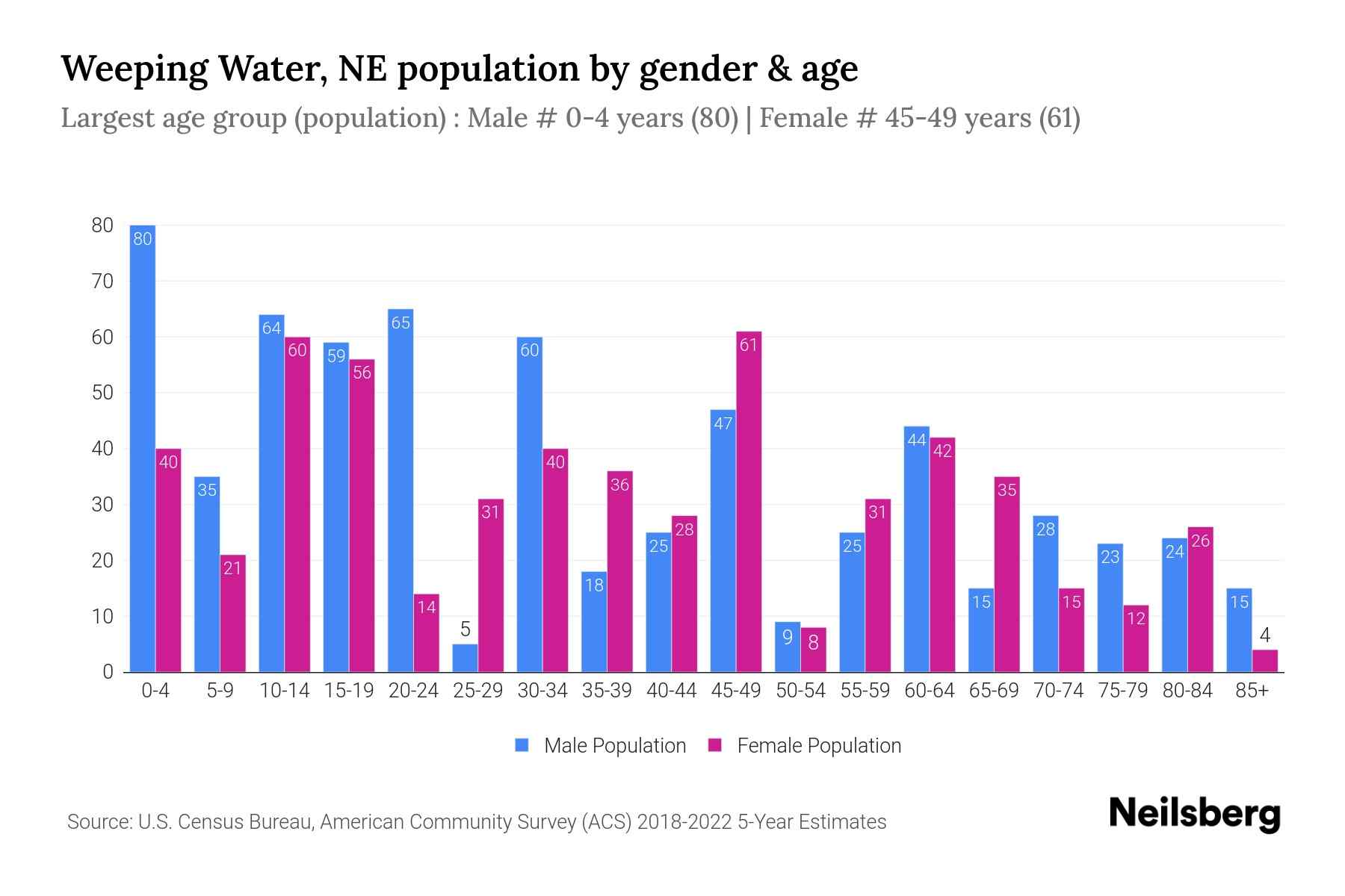 Weeping Water, NE Population by Gender 2024 Update Neilsberg