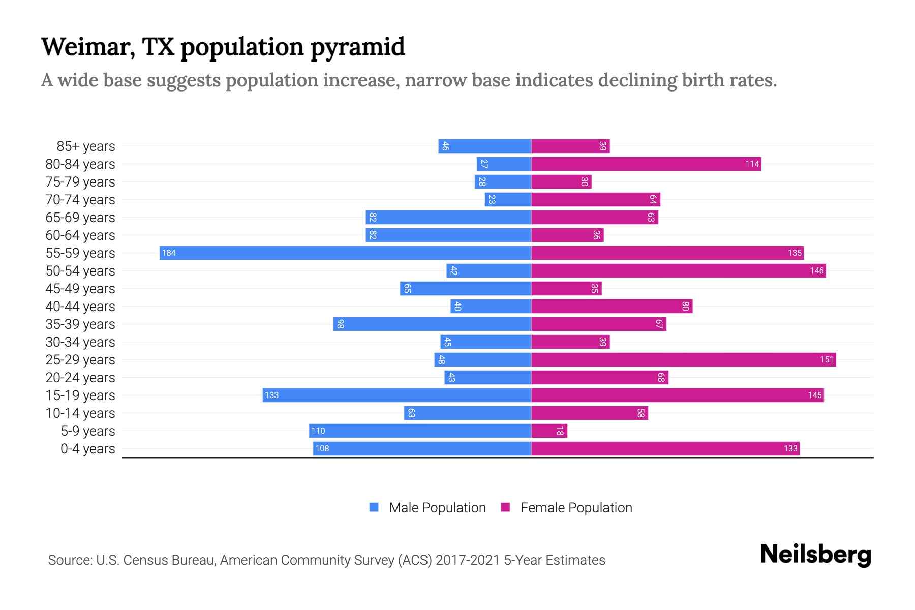 Weimar, TX Population by Age 2023 Weimar, TX Age Demographics Neilsberg
