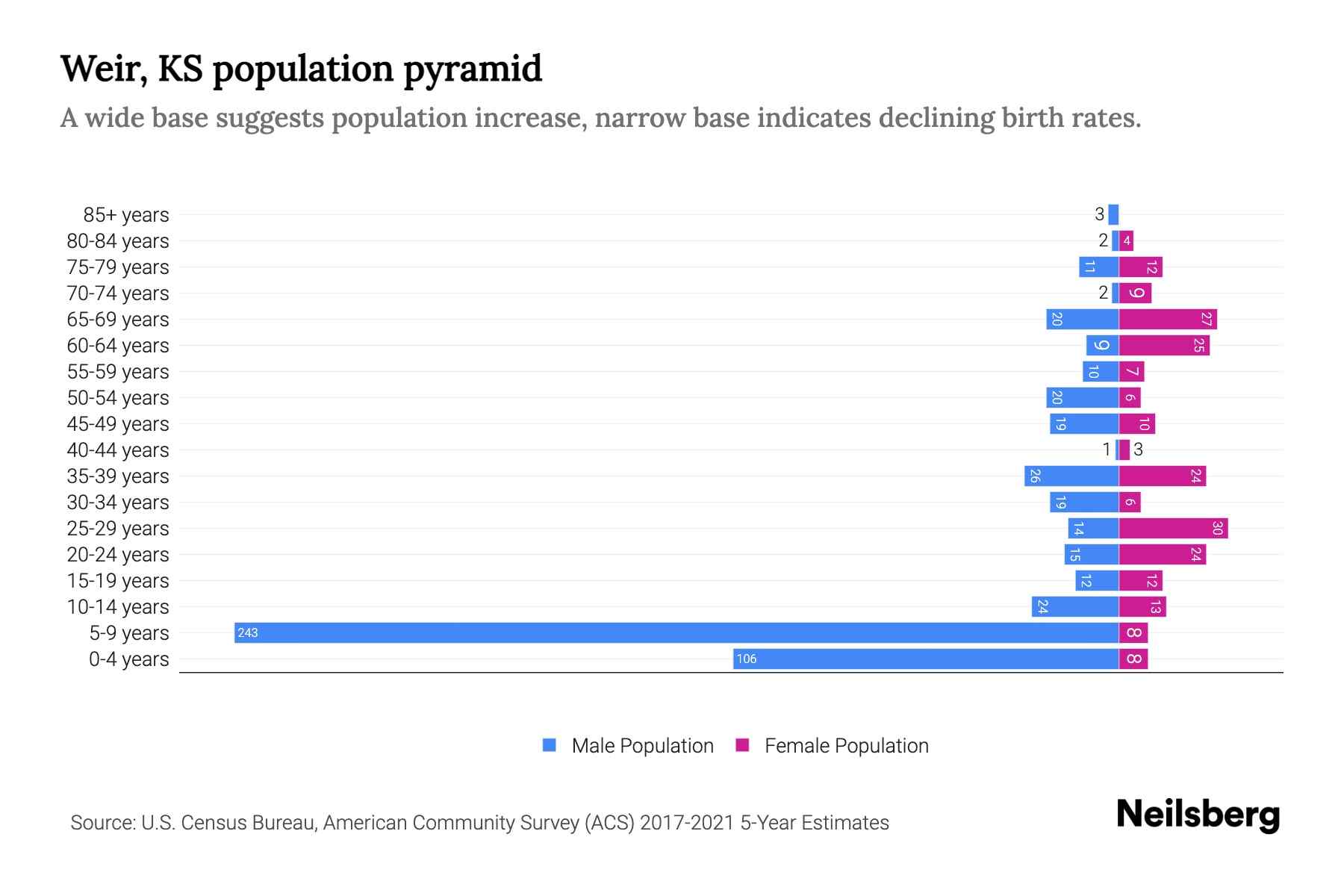Weir, KS Population by Age 2023 Weir, KS Age Demographics Neilsberg