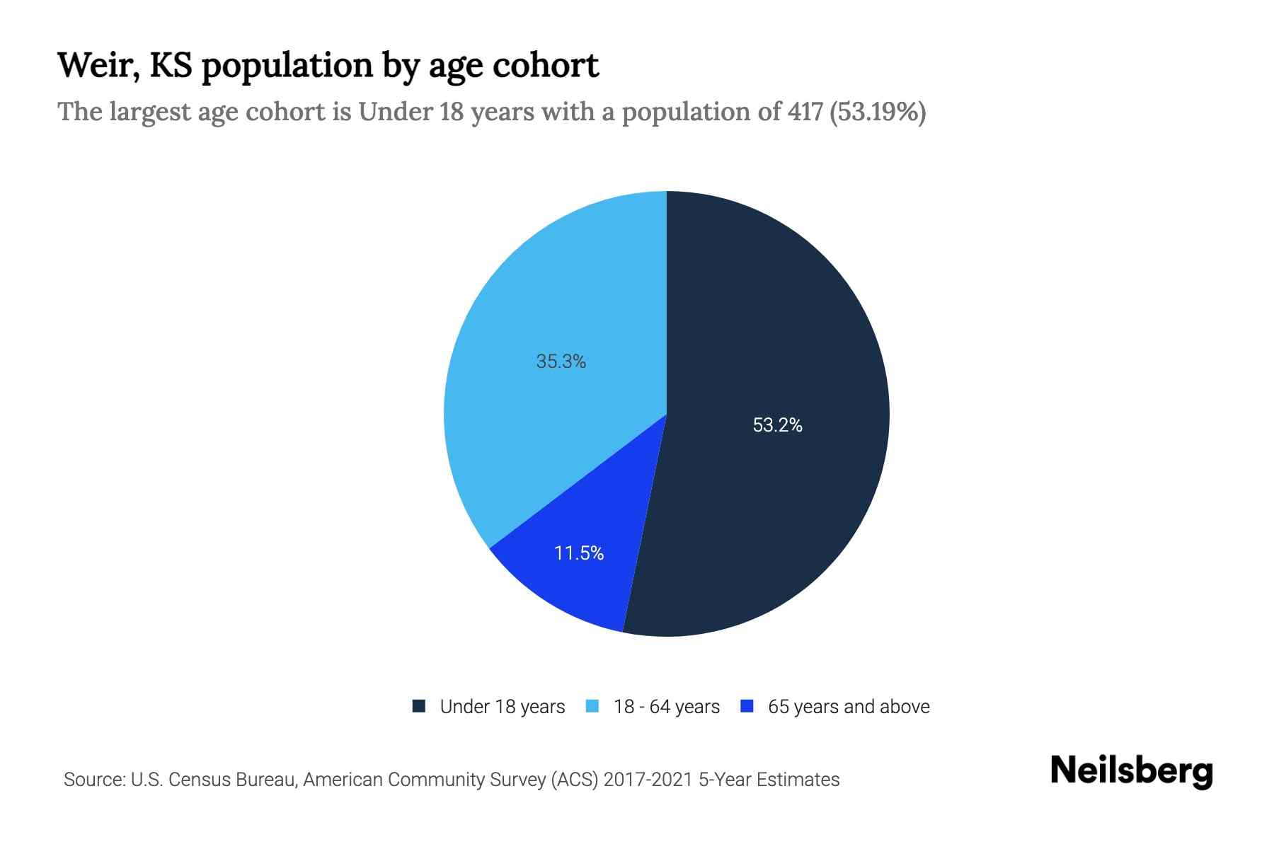 Weir, KS Population by Age 2023 Weir, KS Age Demographics Neilsberg