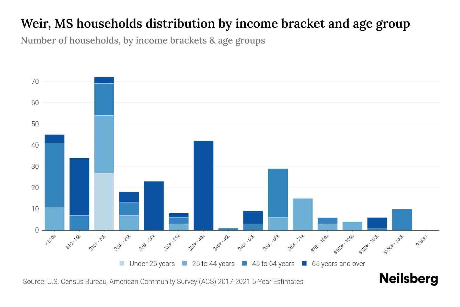 Weir, MS Median Household By Age 2024 Update Neilsberg