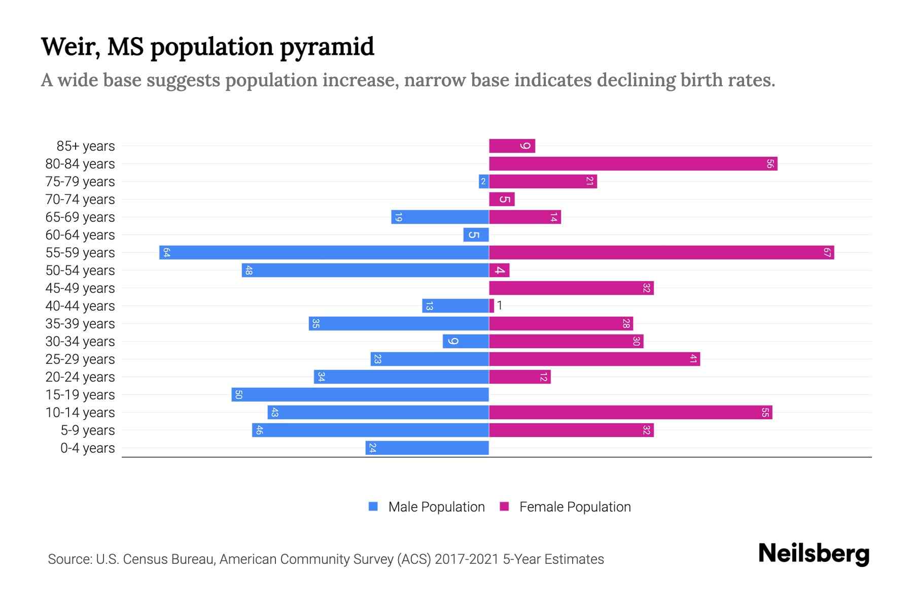 Weir, MS Population by Age 2023 Weir, MS Age Demographics Neilsberg