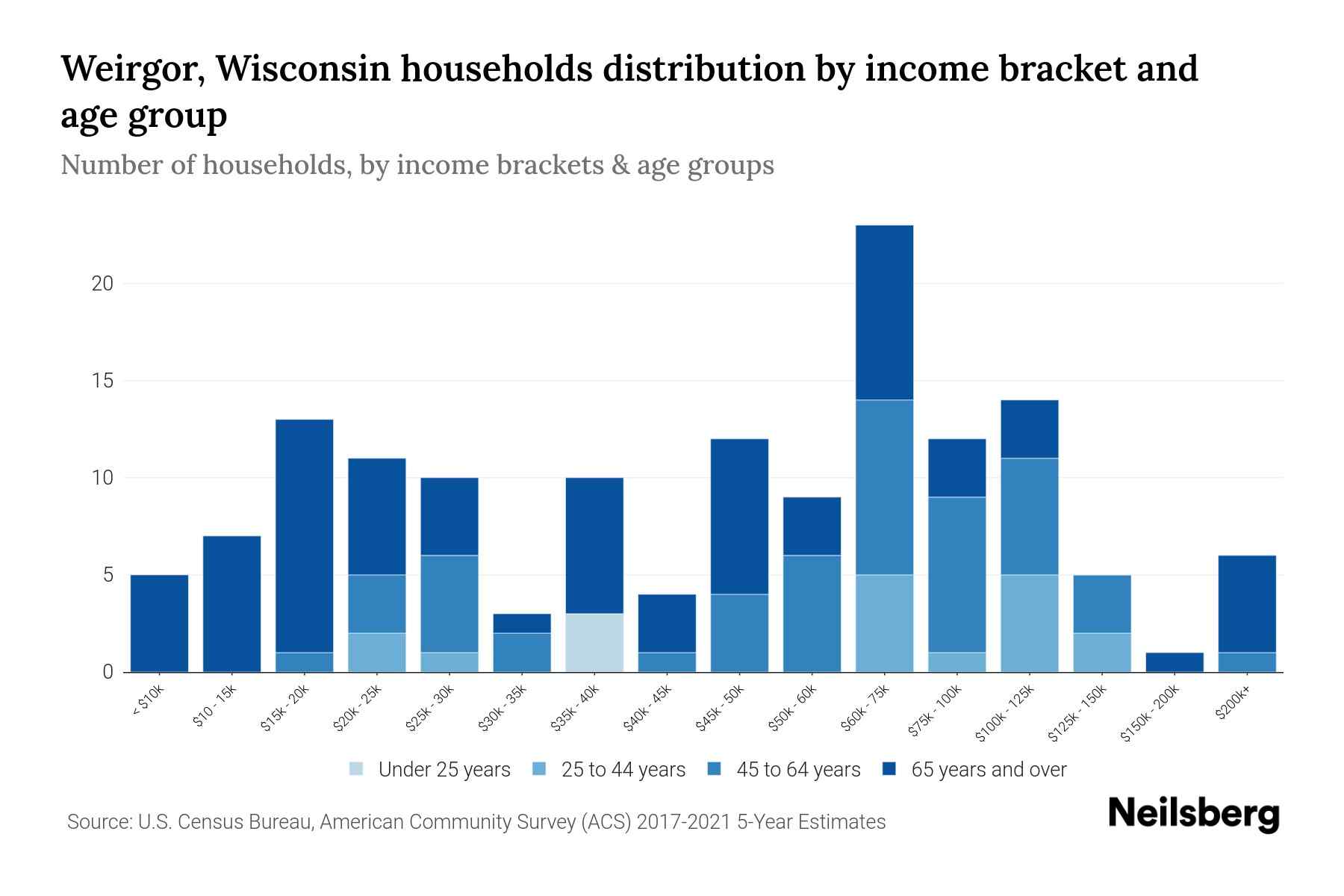 Weirgor, Wisconsin Median Household By Age 2023 Neilsberg